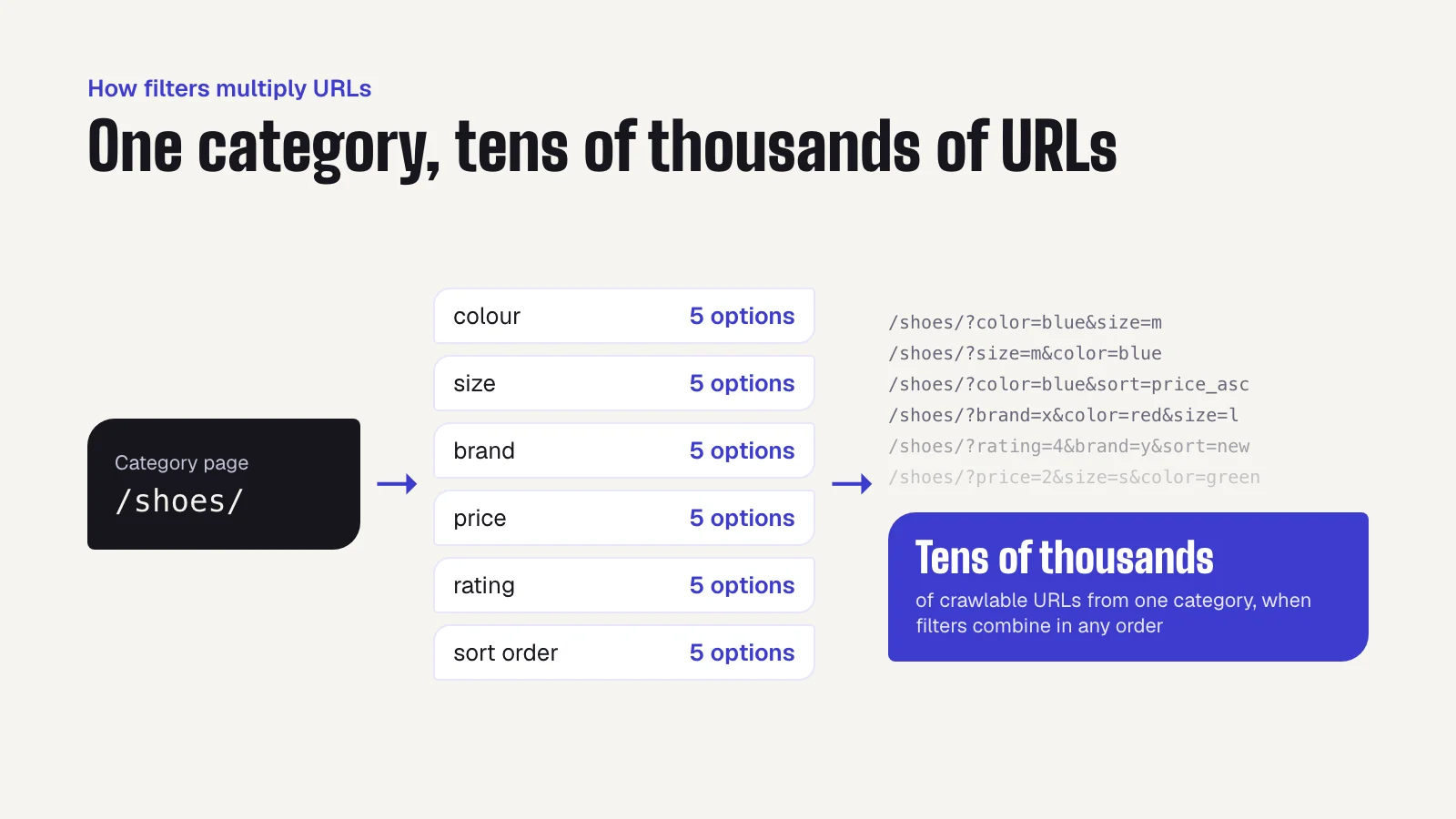 Diagram: a /shoes/ category with six filters of five options each produces tens of thousands of crawlable URLs