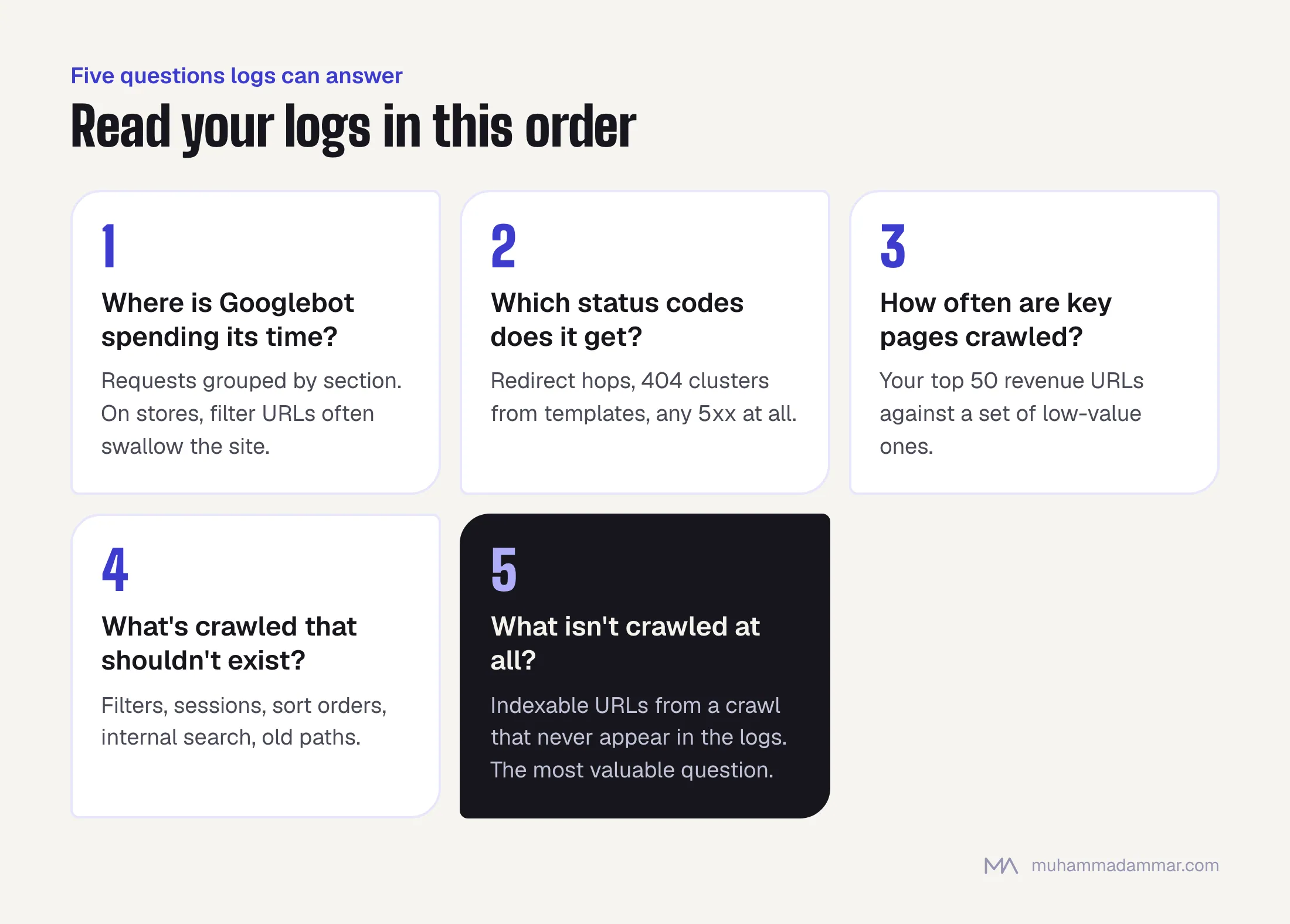 Five numbered questions for log analysis: where Googlebot spends its time, which status codes it receives, how often important pages are crawled, what is crawled that shouldn't exist, and what isn't crawled at all, highlighted as the most valuable.