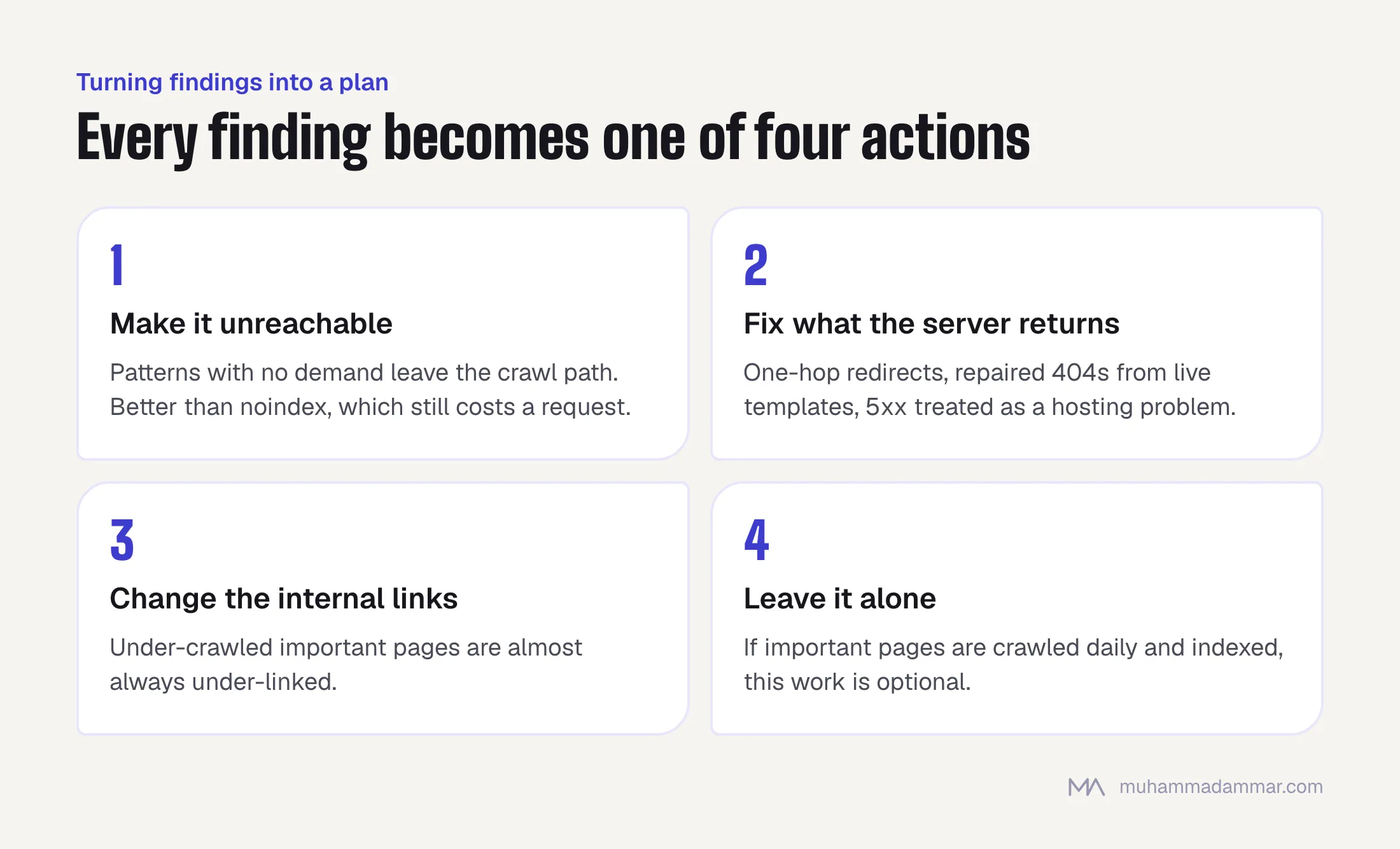 Four actions from log findings: make useless URL patterns unreachable, fix what the server returns, change internal links to under-crawled pages, or leave it alone when key pages are crawled daily.