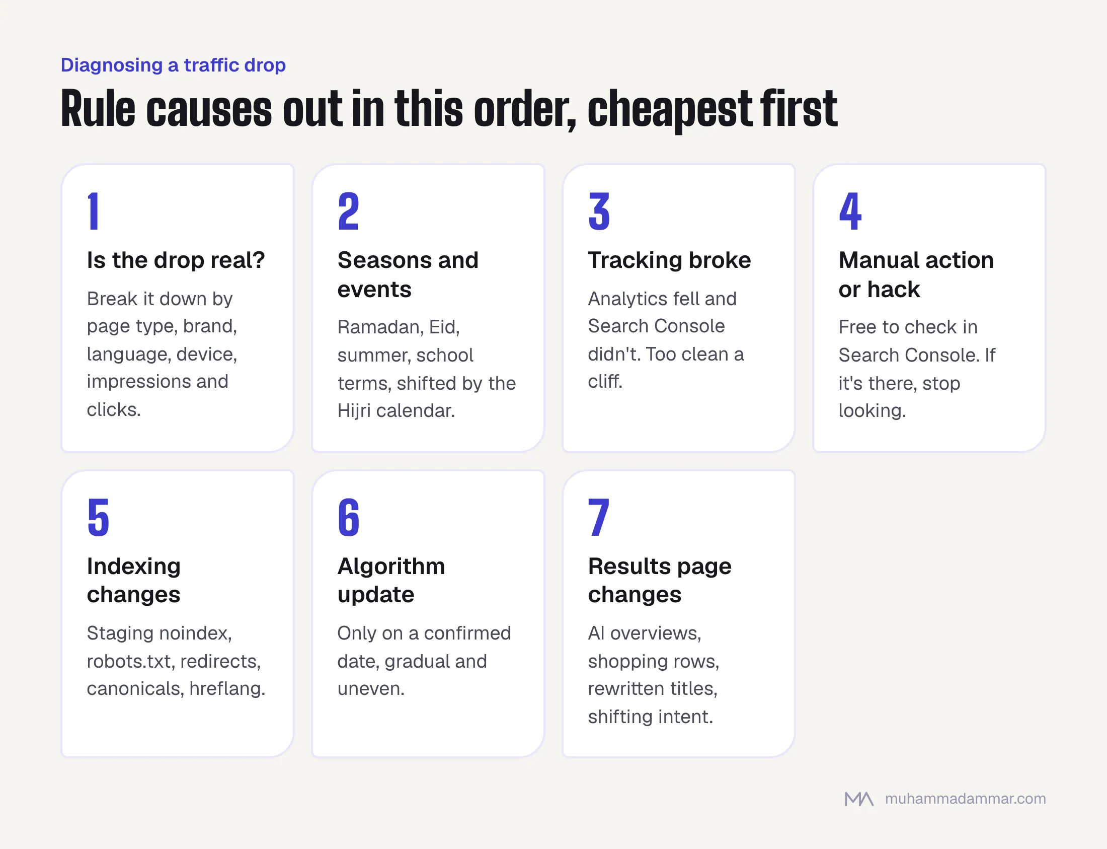 Seven numbered checks for a traffic drop, cheapest first: confirm the drop with breakdowns, rule out seasonality, broken tracking, manual actions or hacks, indexing changes, algorithm updates, and results page changes.