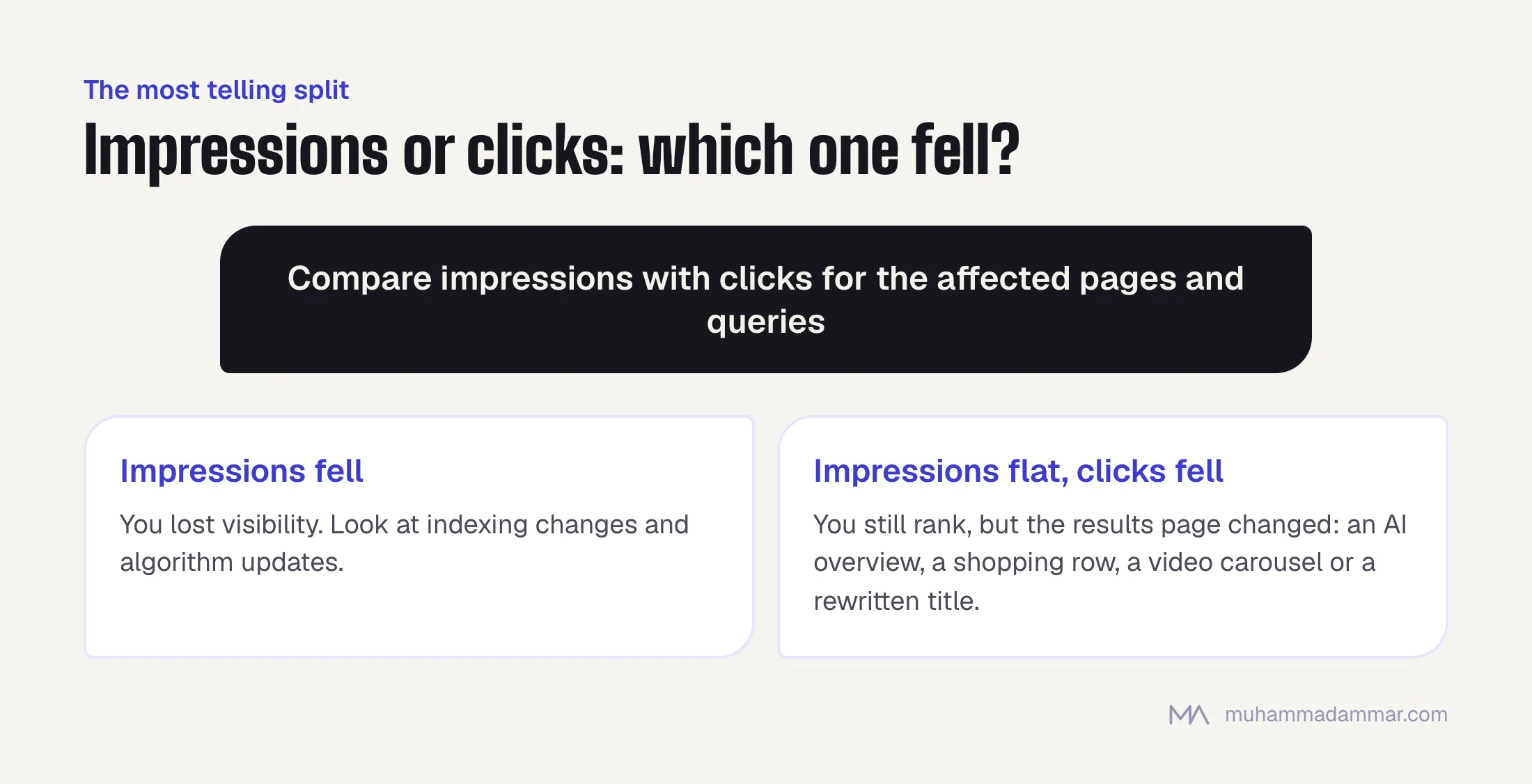 Decision split: if impressions fell, visibility was lost and indexing or updates are likely; if impressions held but clicks fell, the results page changed above you.