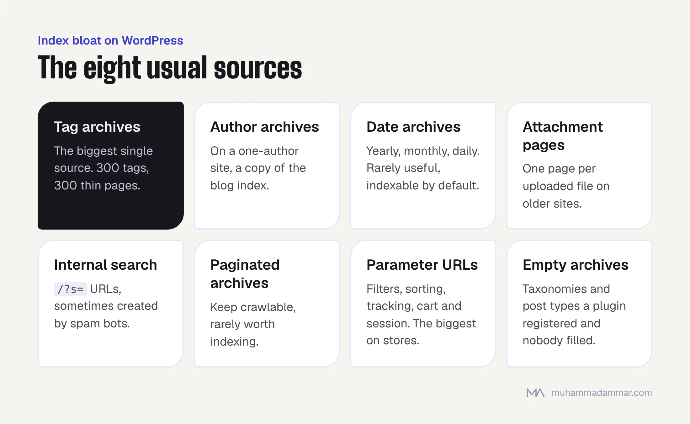 Eight sources of index bloat on WordPress: tag archives (the biggest), author archives, date archives, attachment pages, internal search URLs, paginated archives, parameter URLs and empty taxonomy or post type archives.