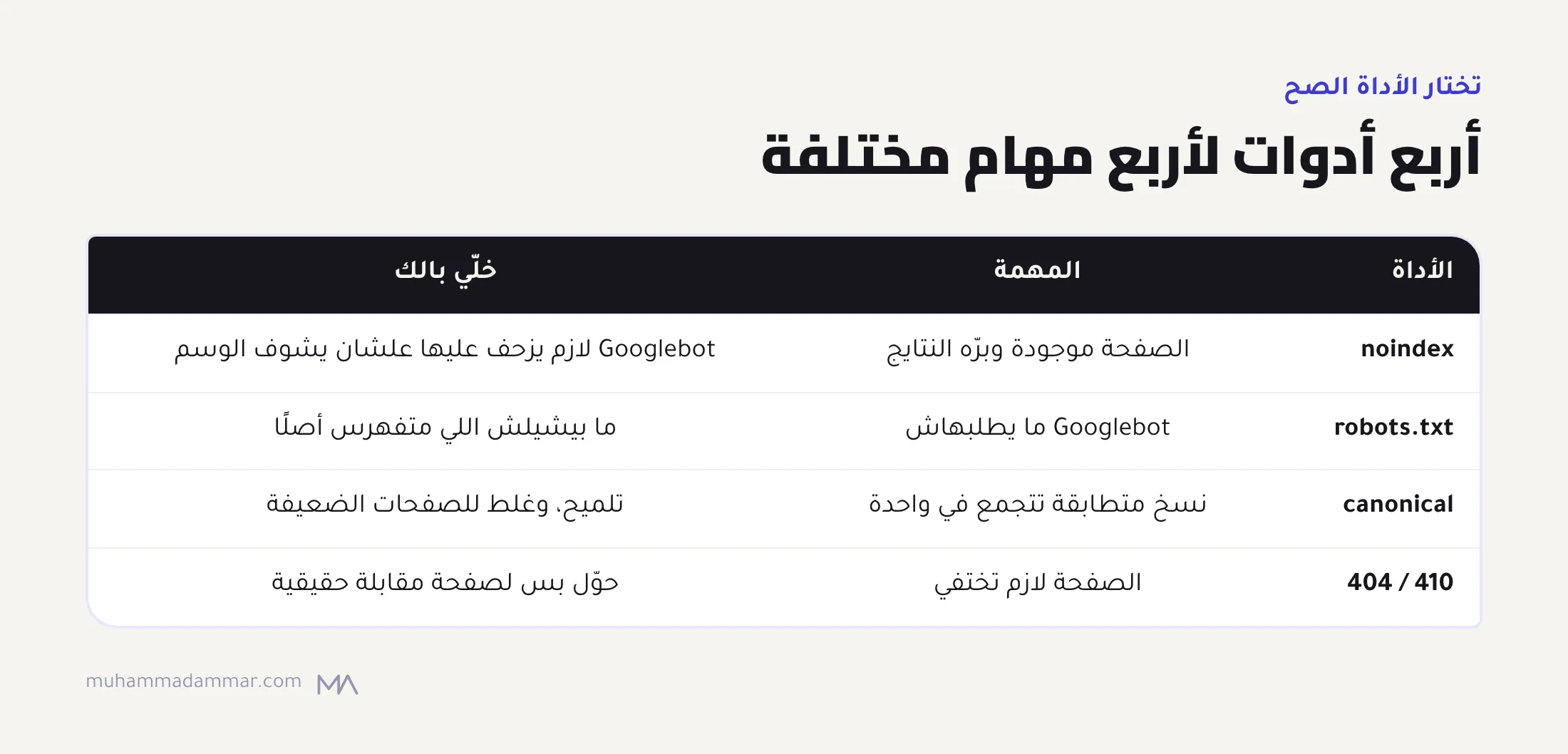 جدول أربع أدوات: noindex بيشيل الصفحة من النتايج بس لازم يتزحف عليها، و robots.txt بيوقف الطلب من غير ما يشيل الفهرسة، والـcanonical بيجمع النسخ المتطابقة كتلميح، و 410 أو 404 بينهوا الصفحة.
