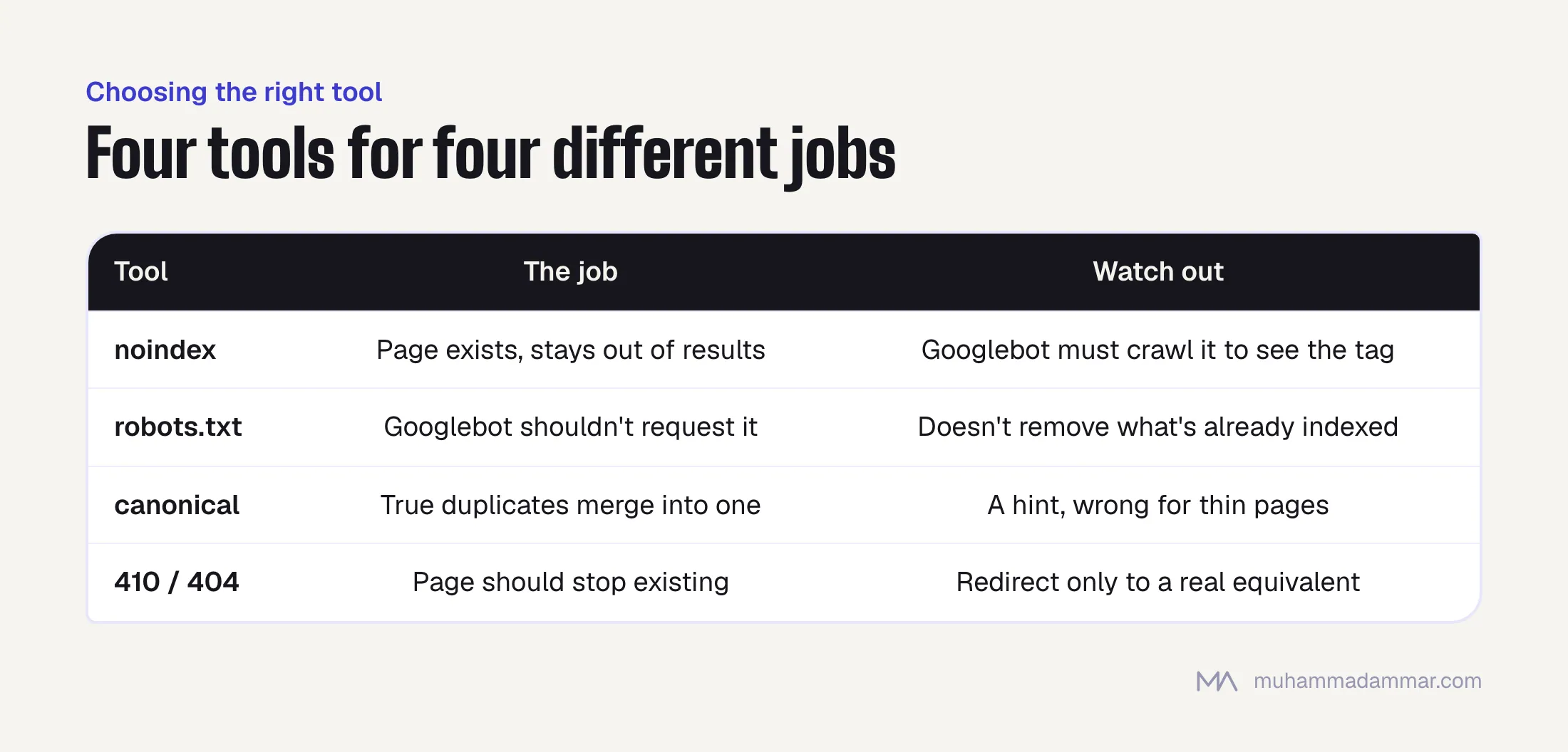 Table of four tools: noindex keeps a page out of results but must be crawled, robots.txt stops requests but doesn't deindex, canonical merges true duplicates as a hint, and 410 or 404 ends a page, with redirects only to real equivalents.