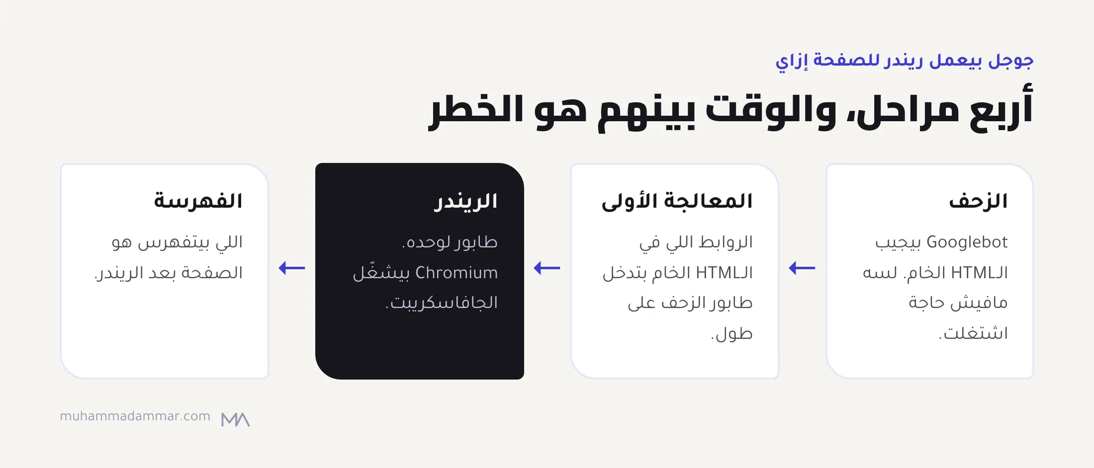 أربع مراحل: الزحف بيجيب الـHTML الخام، والمعالجة الأولى بتحط روابطه في الطابور، والريندر بيشغّل الجافاسكريبت في طابور لوحده، والفهرسة بتستخدم الصفحة بعد الريندر.