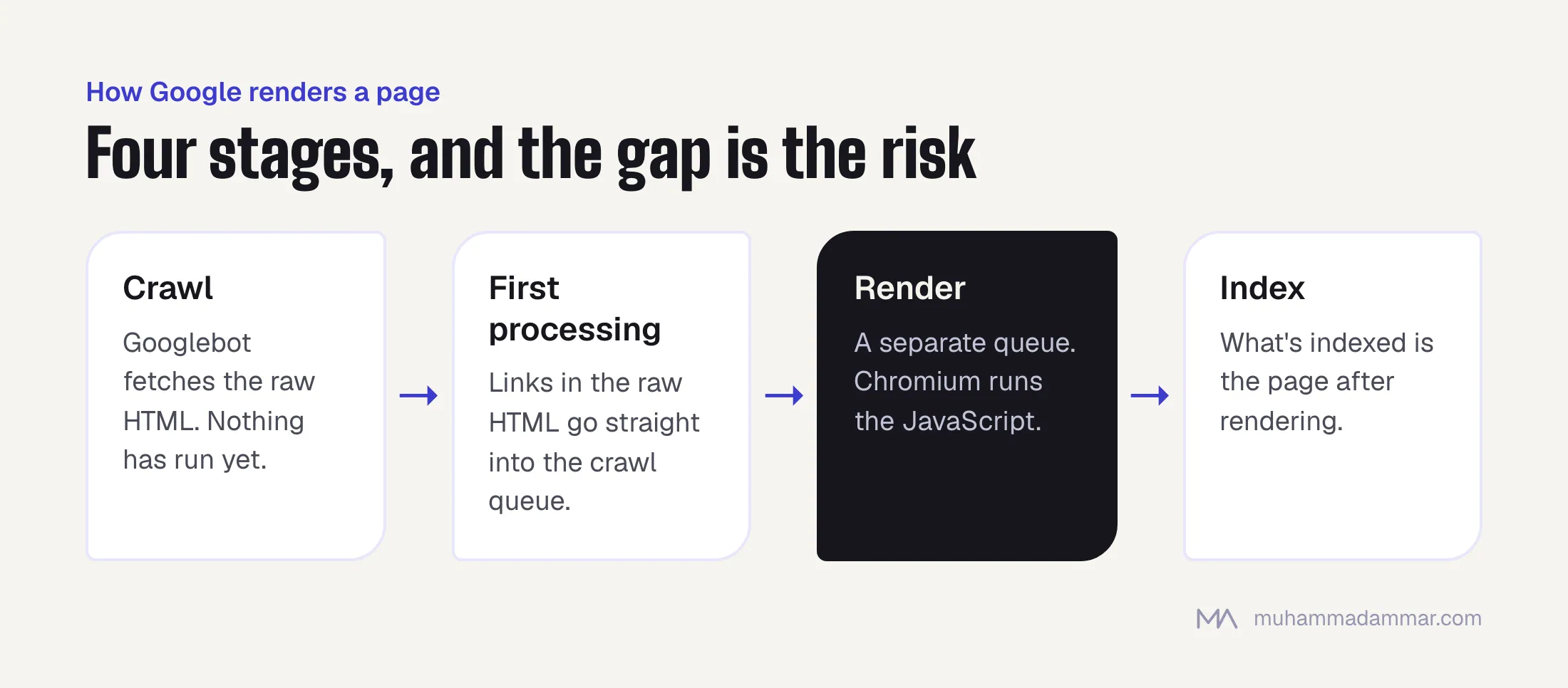 Four-stage flow: crawl fetches the raw HTML, first processing queues the links it contains, rendering runs JavaScript in a separate queue, and indexing uses the rendered page.