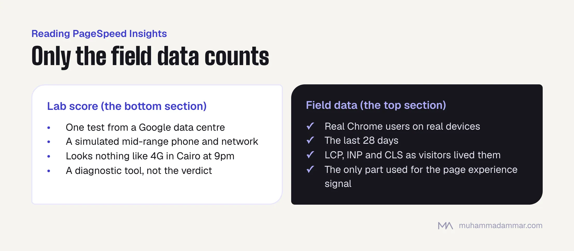 PageSpeed Insights shows a lab score from one simulated test and field data from real Chrome users over 28 days; only the field data counts for Google's page experience signal.