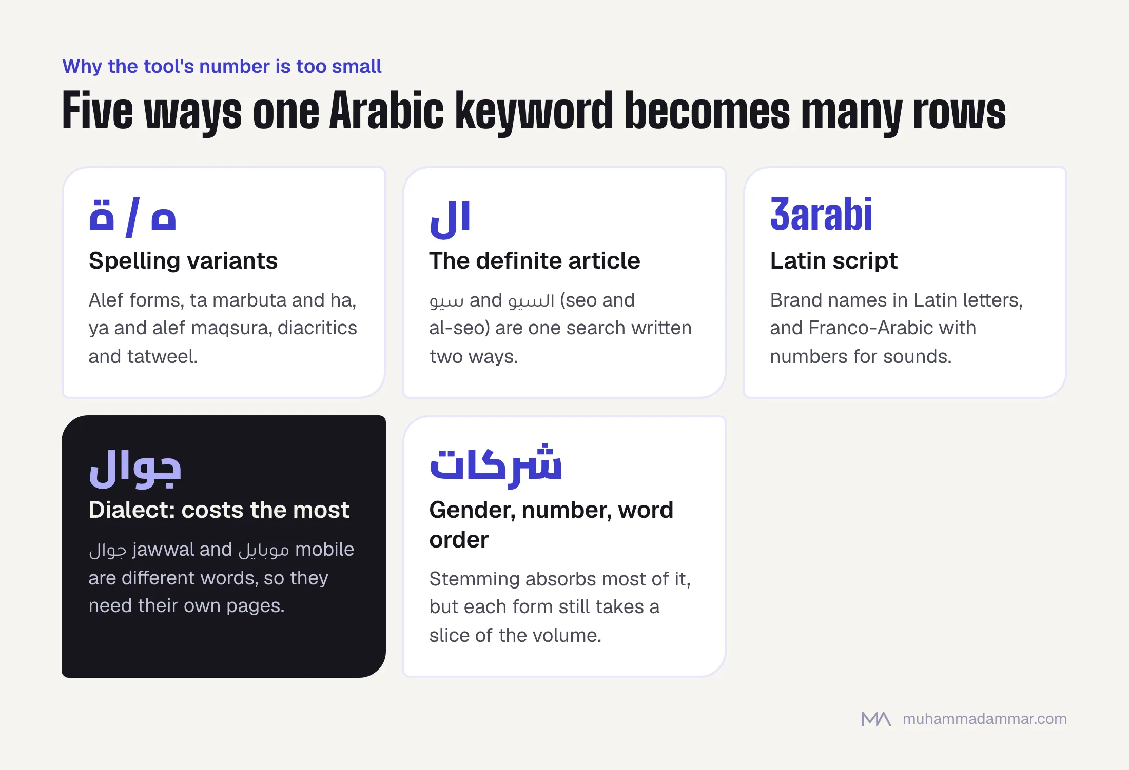 Five cards: spelling variants, the definite article, Latin script and Franco-Arabic, dialect (highlighted as the costliest), and gender, number and word order, each splitting one keyword's volume across many rows.