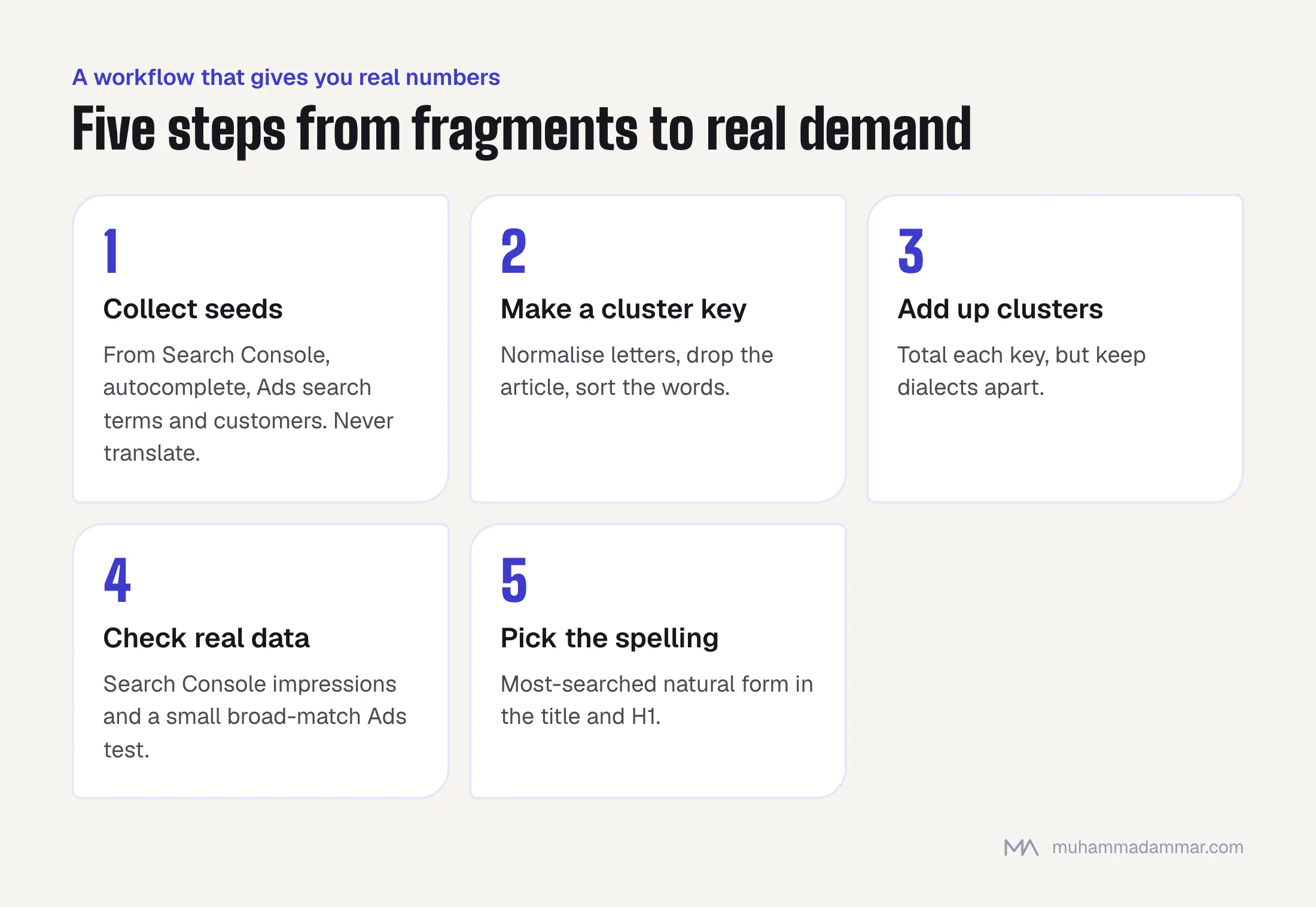 Five steps: collect seed keywords from real sources, reduce them to a cluster key, add up each cluster while keeping dialects apart, check against Search Console and Ads data, and choose the main spelling for the page.