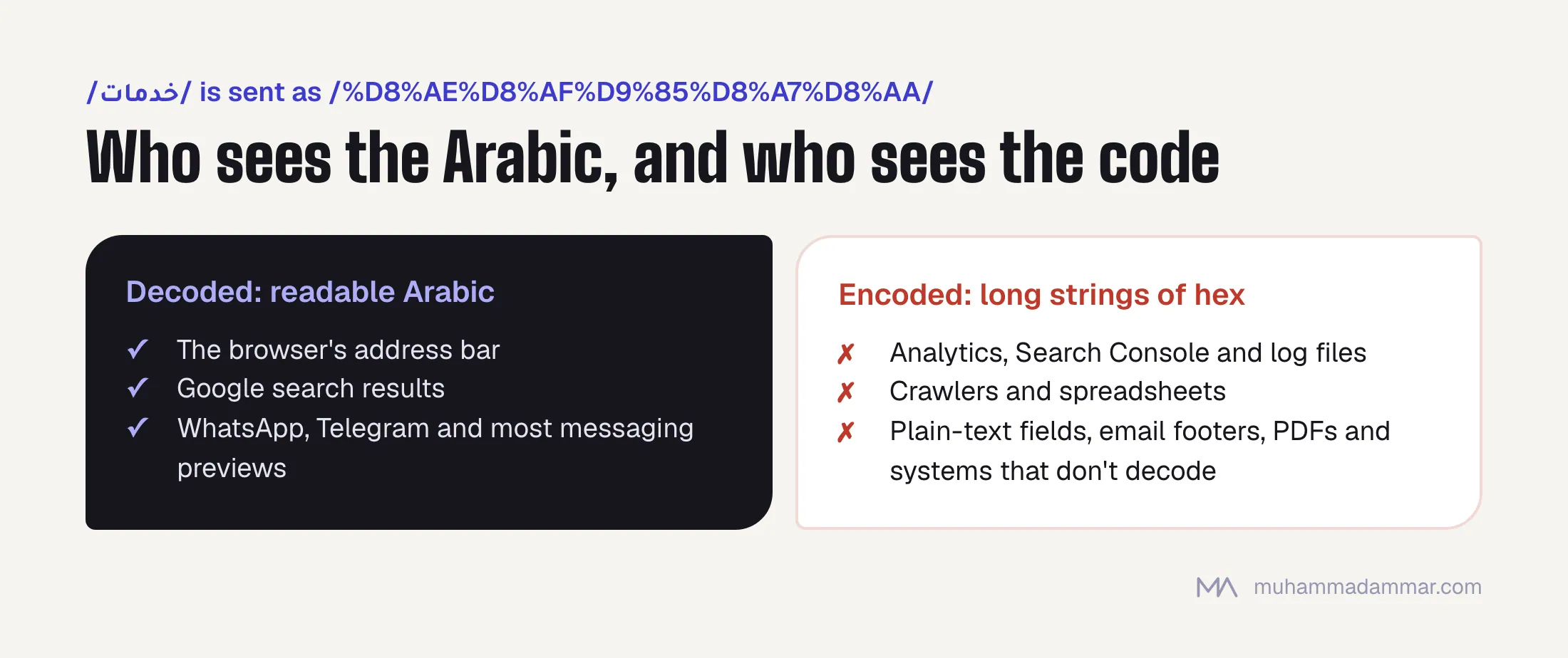 An Arabic slug shows as readable Arabic in the address bar, Google results and messaging previews, and as long percent-encoded hex in analytics, Search Console, logs, crawlers, spreadsheets and plain-text fields.
