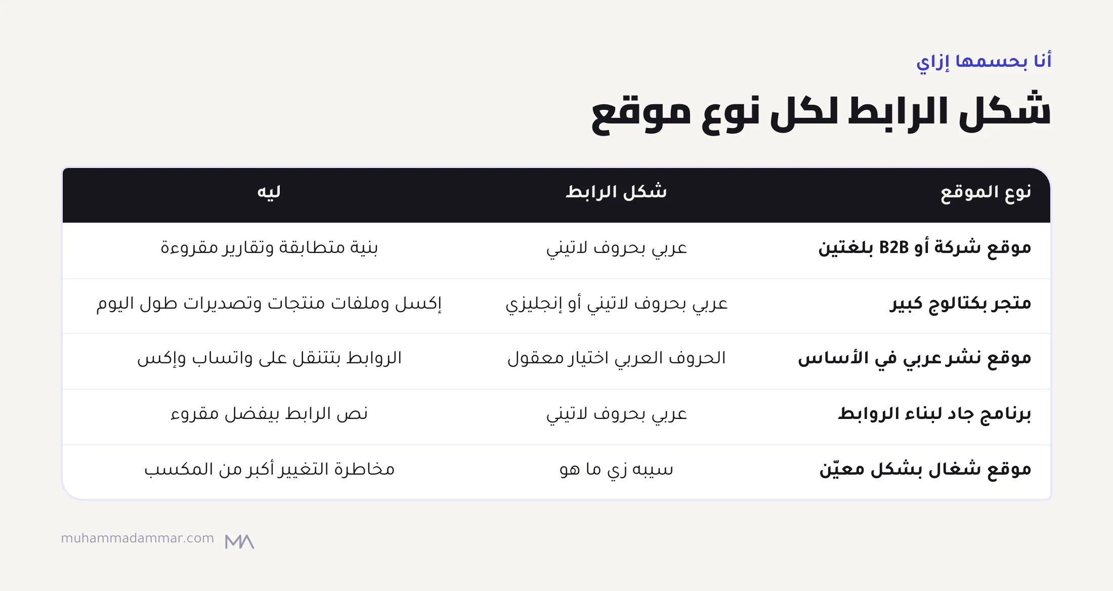 جدول: عربي بحروف لاتيني لمواقع الشركات اللي بلغتين وبرامج بناء الروابط، وعربي بحروف لاتيني أو إنجليزي للكتالوجات الكبيرة، وحروف عربي لمواقع النشر العربي، وسيب الشكل الحالي لو الموقع شغال.