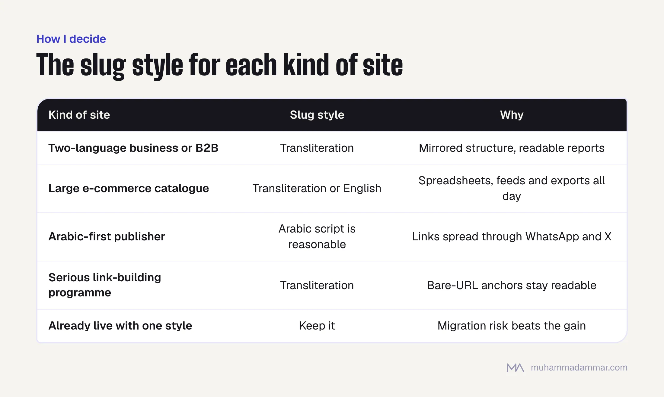 Table: transliteration for two-language business sites and link-building programmes, transliteration or English for large catalogues, Arabic script for Arabic-first publishers, and keep the current style on a live site.