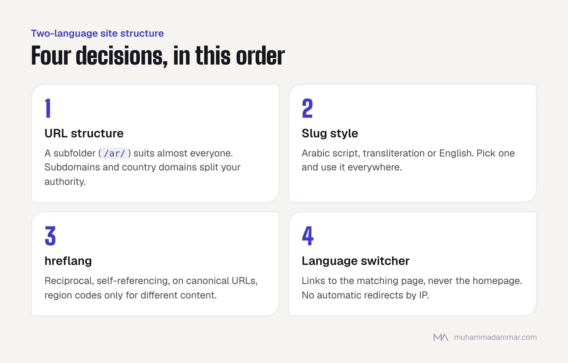 Four numbered steps: URL structure (a /ar/ subfolder), slug style, hreflang rules, and a language switcher that links to the matching page without IP redirects.