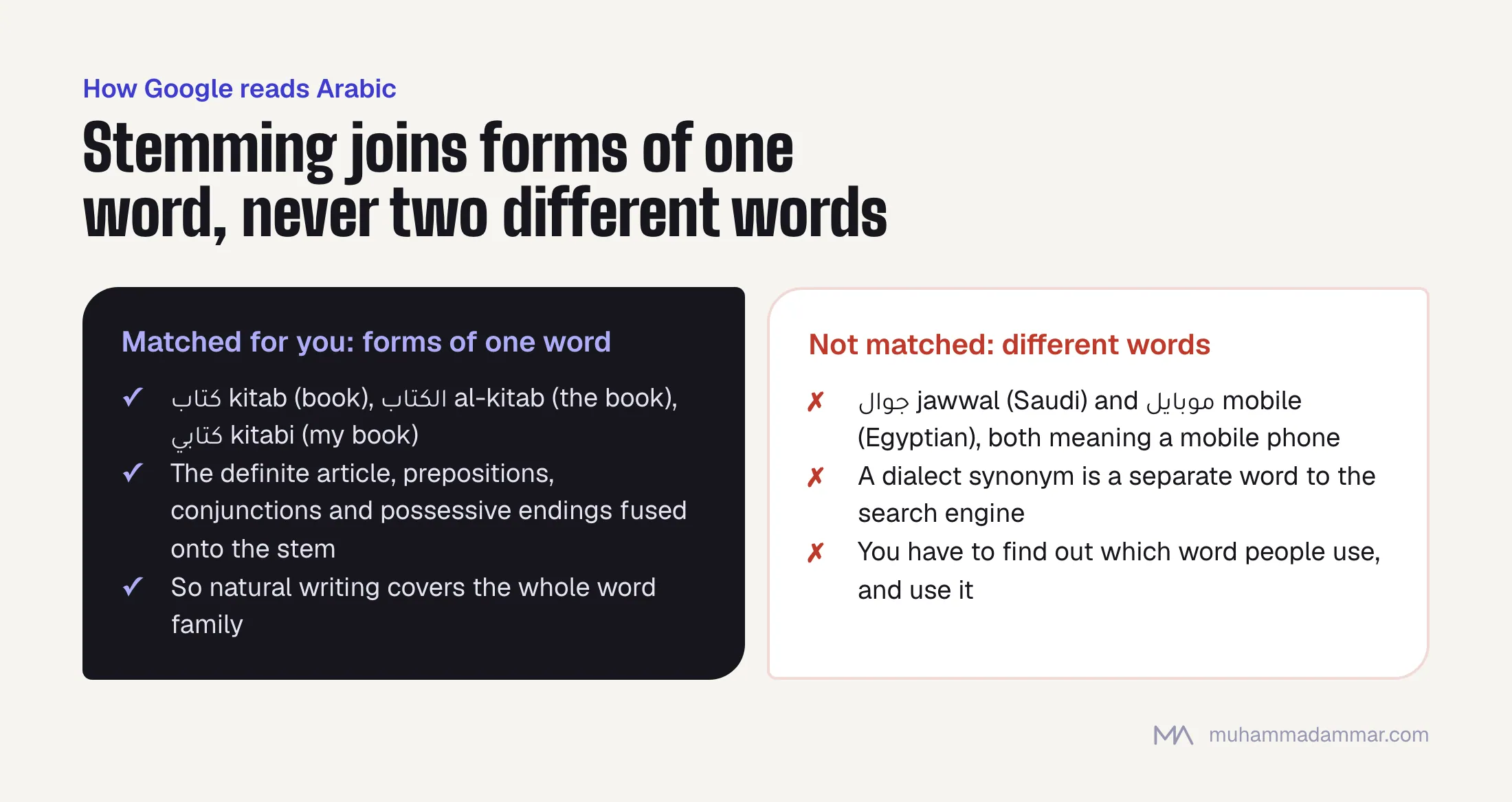 Two panels: stemming matches inflected forms of one Arabic word such as kitab, al-kitab and kitabi, but does not connect different words such as the Saudi jawwal and the Egyptian mobile.