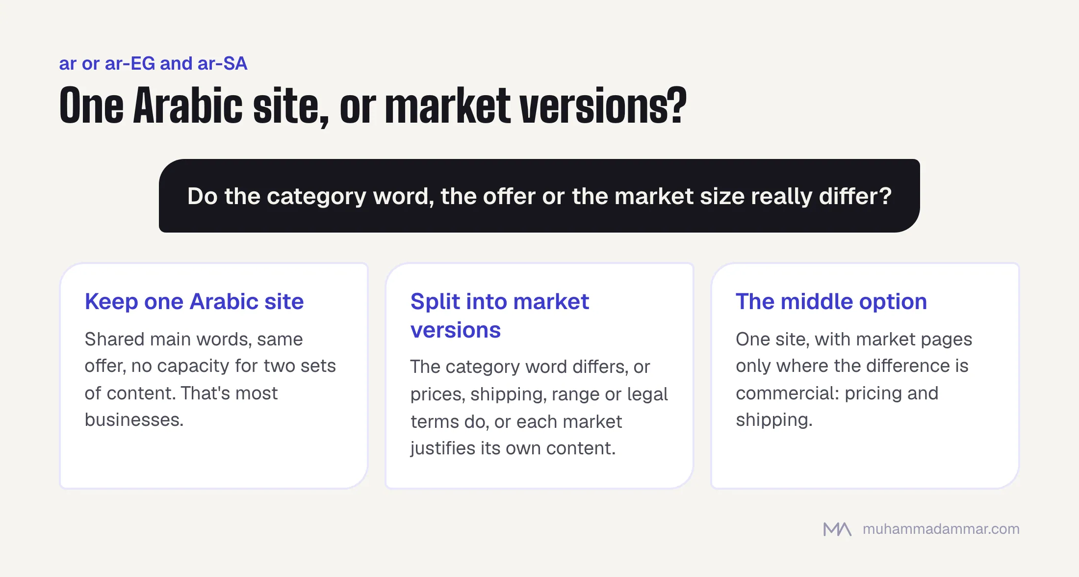 Decision tree: keep one Arabic site when words and offer are shared; split into ar-EG and ar-SA versions when the category word, commercial terms or market size differ; or keep one site with market-specific pricing and shipping pages.