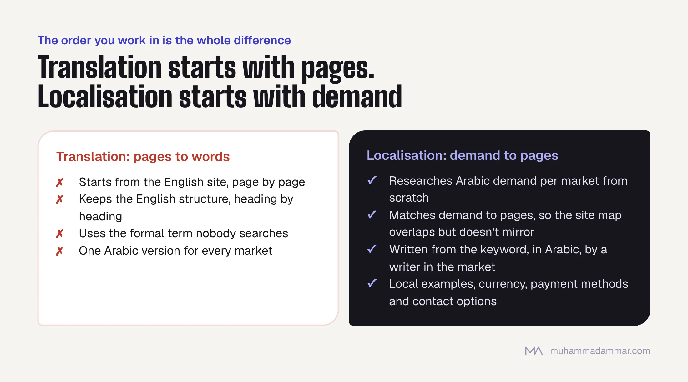 Translation works from English pages to Arabic words and keeps structure and formal terms; localisation works from Arabic demand per market to pages, written from the keyword with local details.