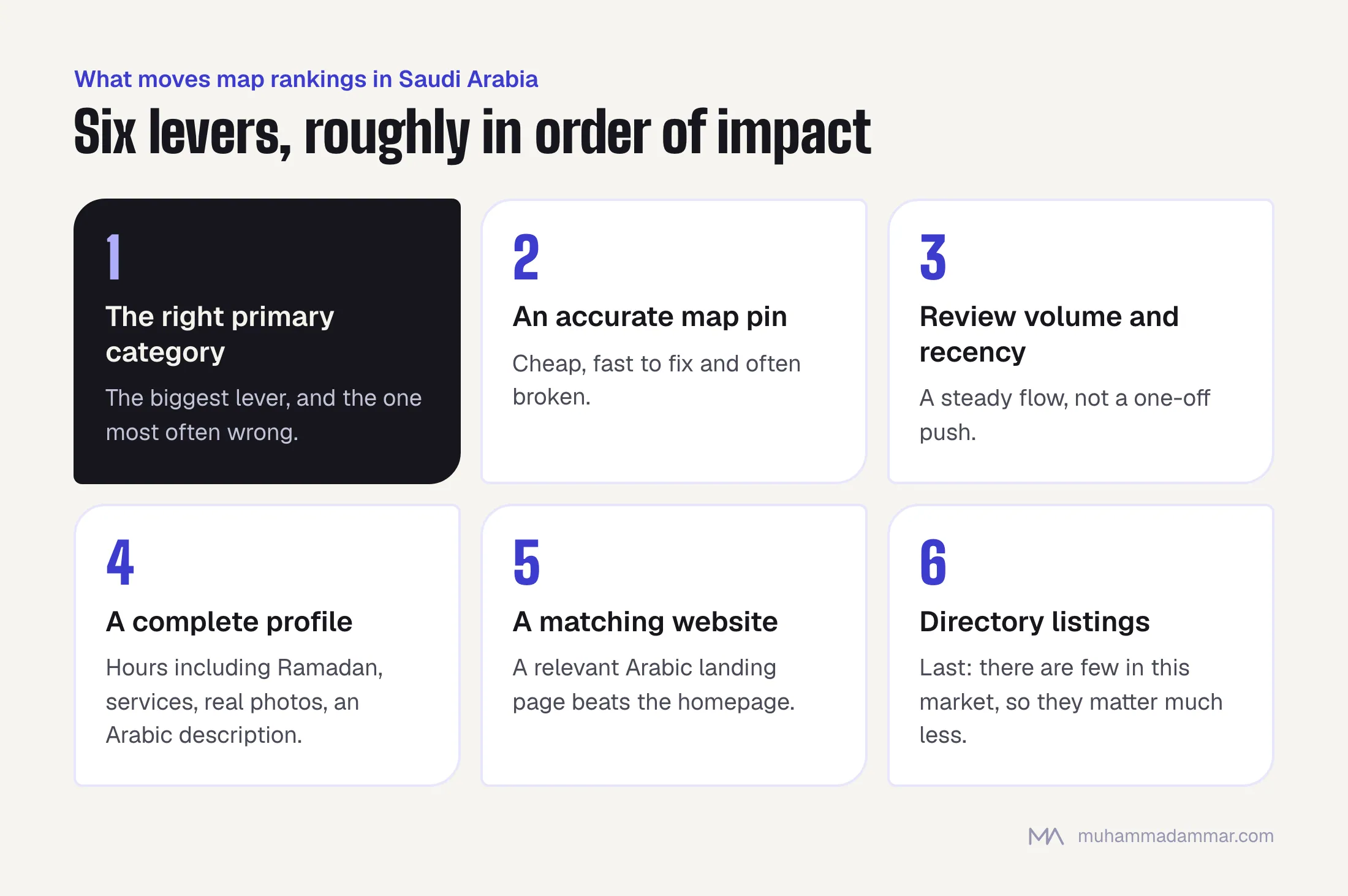Six numbered levers for Saudi map rankings in order of impact: primary category, accurate map pin, review volume and recency, a complete profile, a matching Arabic landing page, and directory listings last.