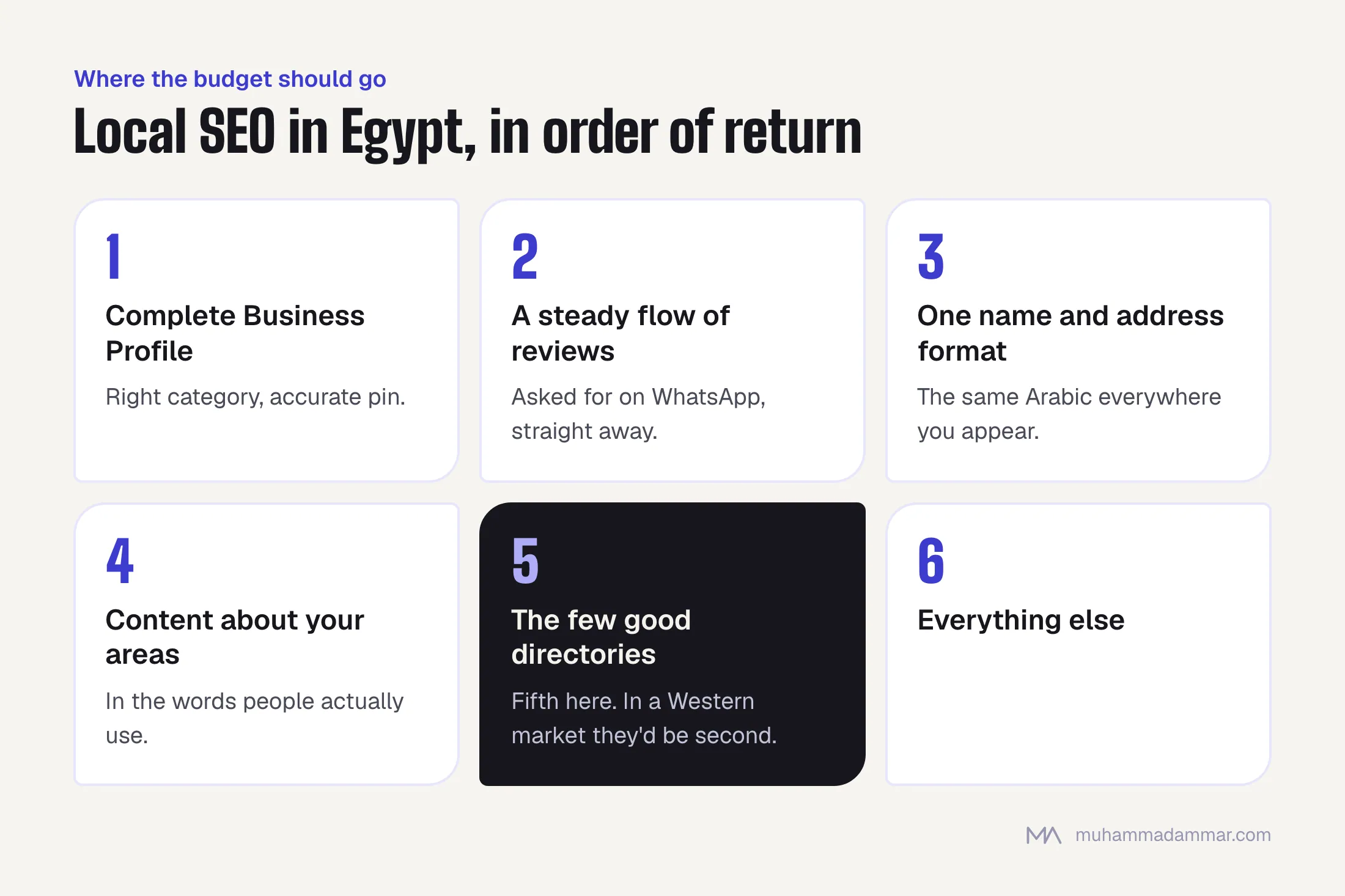 Six local SEO priorities for Egypt in order of return: a complete Google Business Profile, steady reviews, a consistent Arabic name and address, content about your areas, the few directories that pass the checks, and everything else.