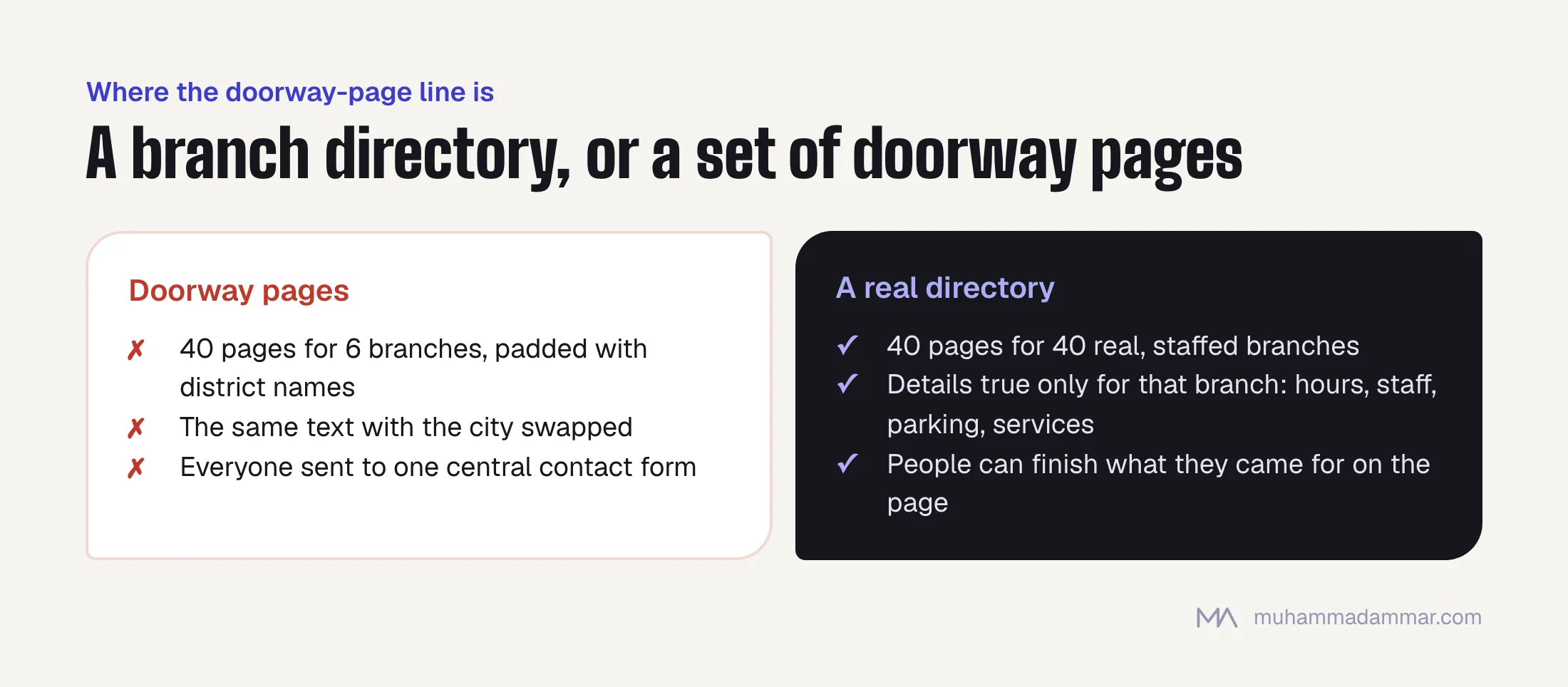 Doorway pages pad six branches into forty pages with swapped city names and one central form; a real directory has one page per staffed branch with branch-specific details and tasks completed on the page.