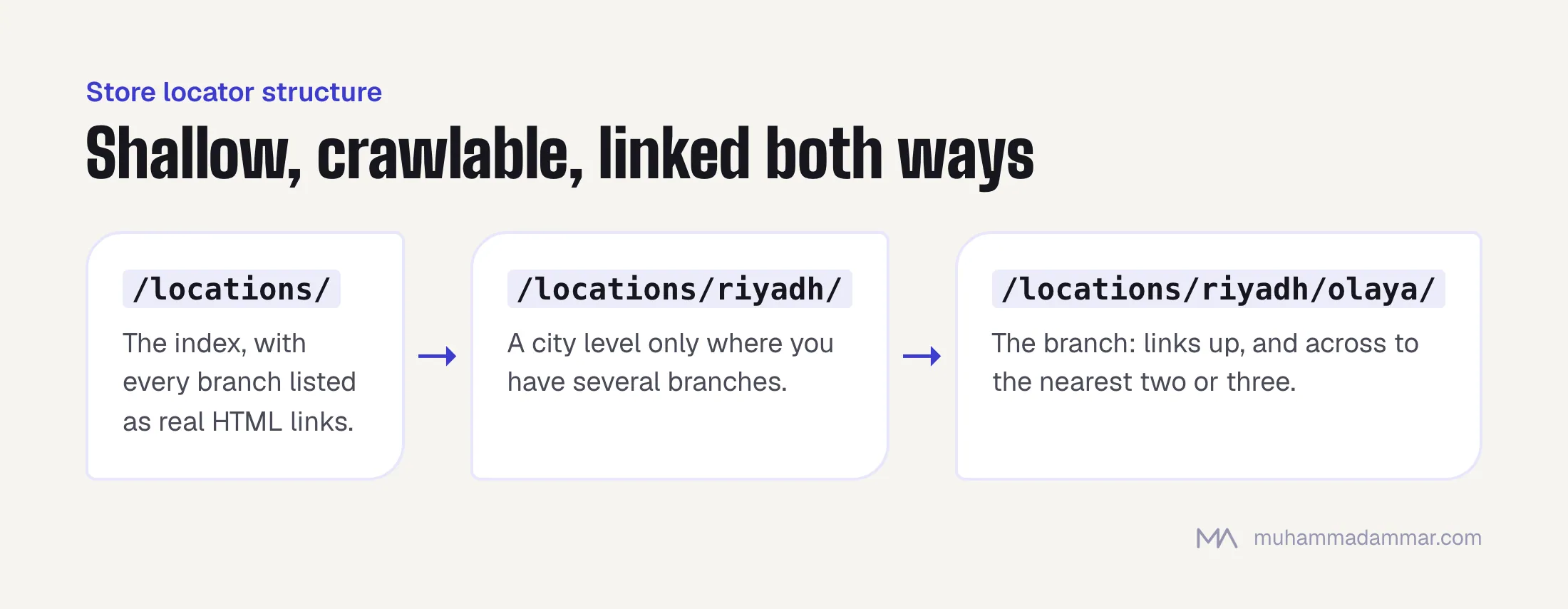Locations URL structure: an index page listing every branch in HTML links, city pages only where there are several branches, and branch pages that link up to the city and across to nearby branches.