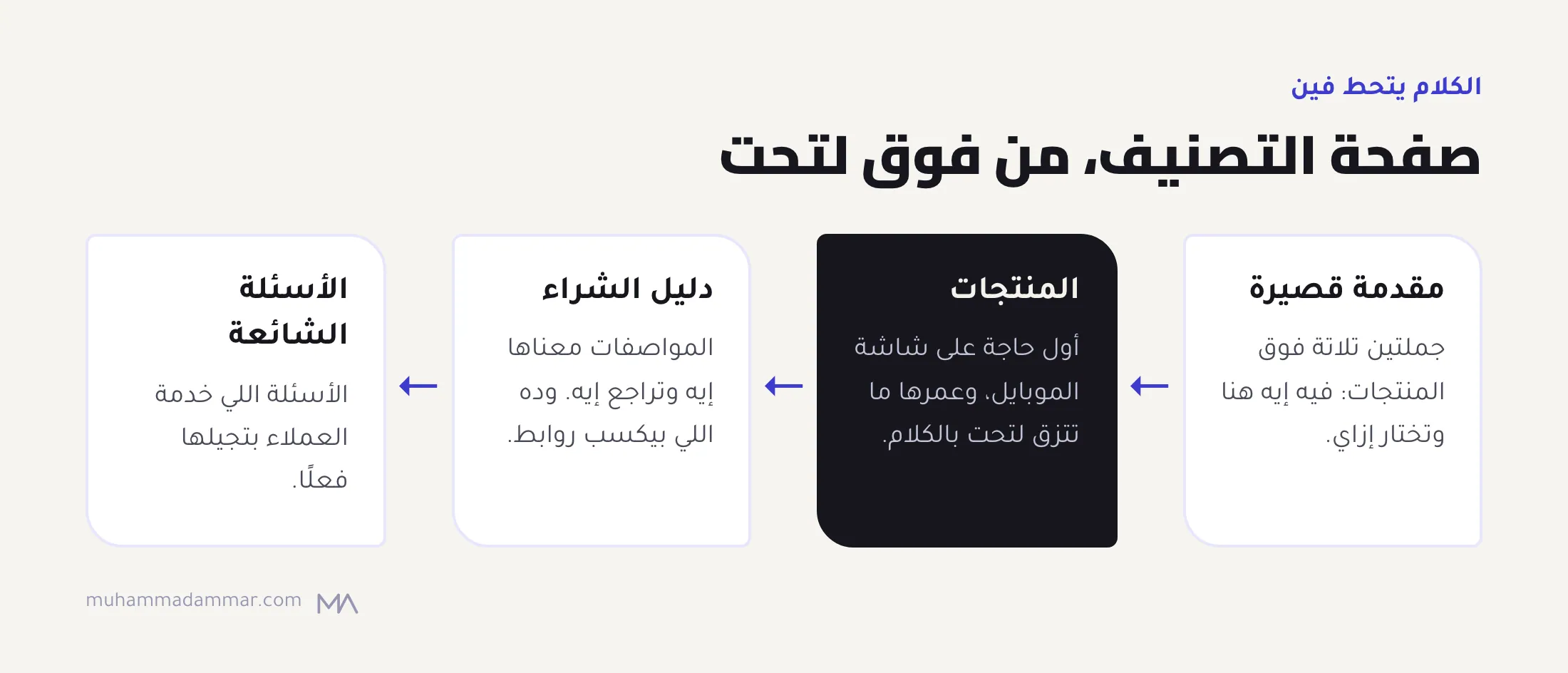 ترتيب صفحة التصنيف من فوق لتحت: مقدمة قصيرة فوق المنتجات، وبعدين المنتجات، ودليل شراء تحتها، وأسئلة شائعة من أسئلة العملاء الحقيقية.