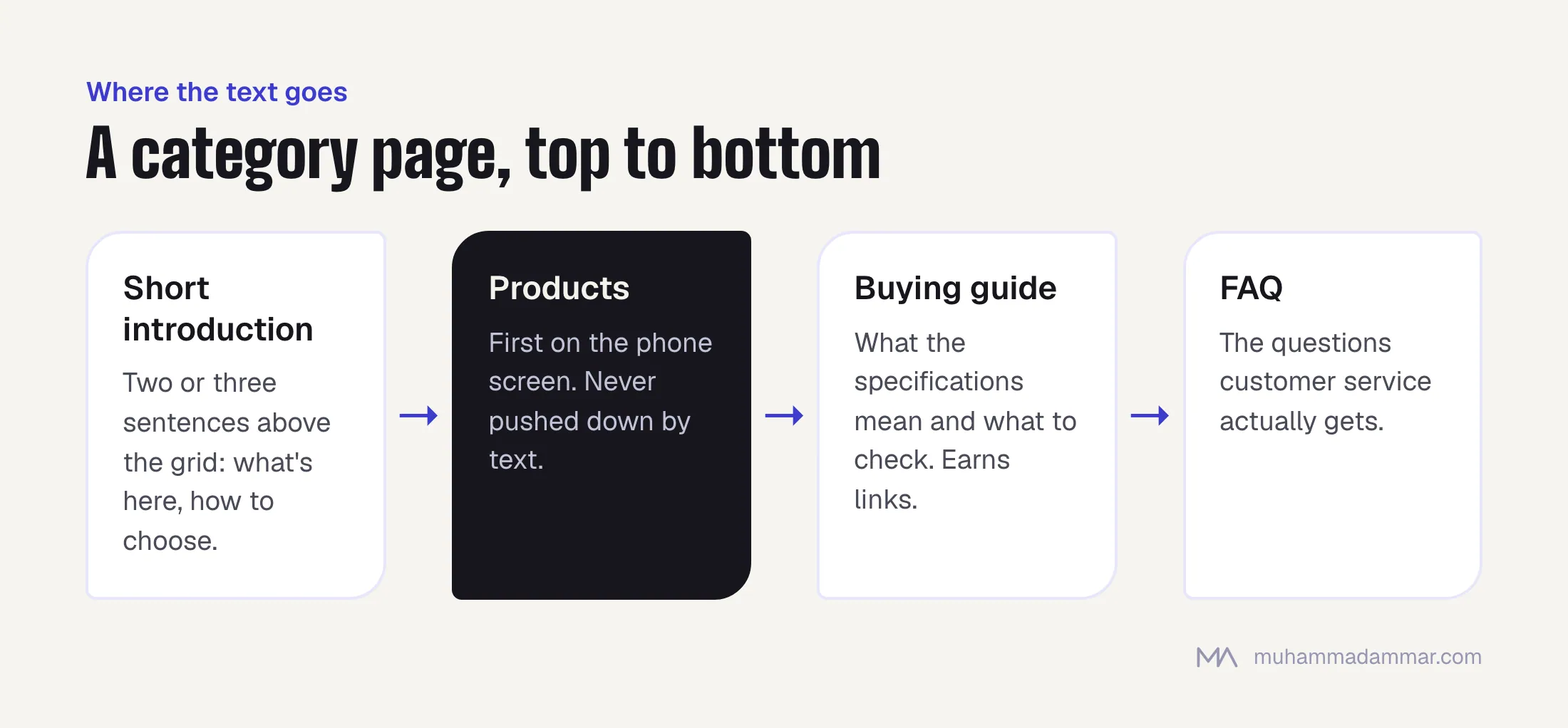 Category page layout from top to bottom: a short introduction above the product grid, the products, a buying guide underneath, and an FAQ from real customer questions.