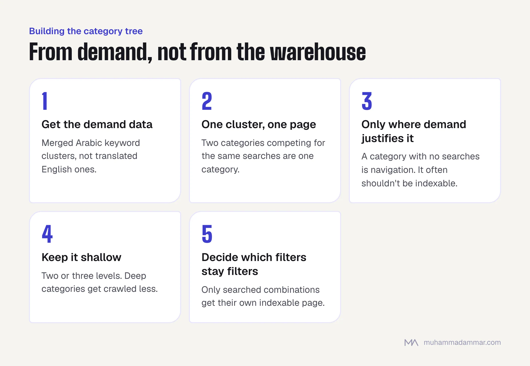 Five steps to build an e-commerce category tree from demand: gather merged Arabic keyword clusters, give each cluster one page, create categories only where demand justifies them, keep the tree two or three levels deep, and decide which filters deserve pages.