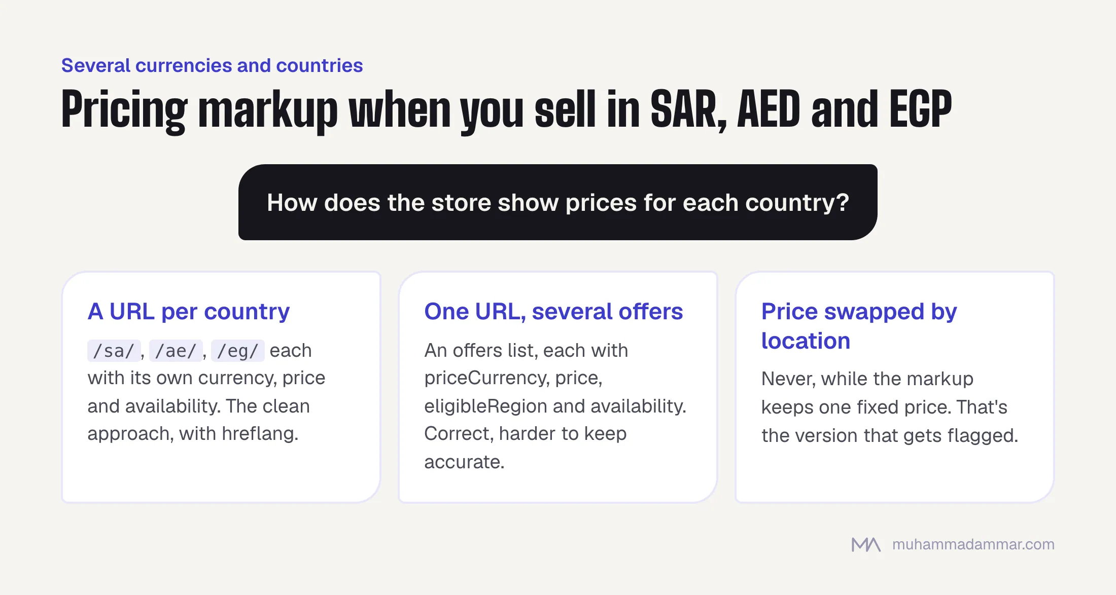 Decision tree for product price markup across currencies: separate country URLs each with their own price, or one URL with an offers list per region, but never a browser price swap that leaves one fixed price in the markup.