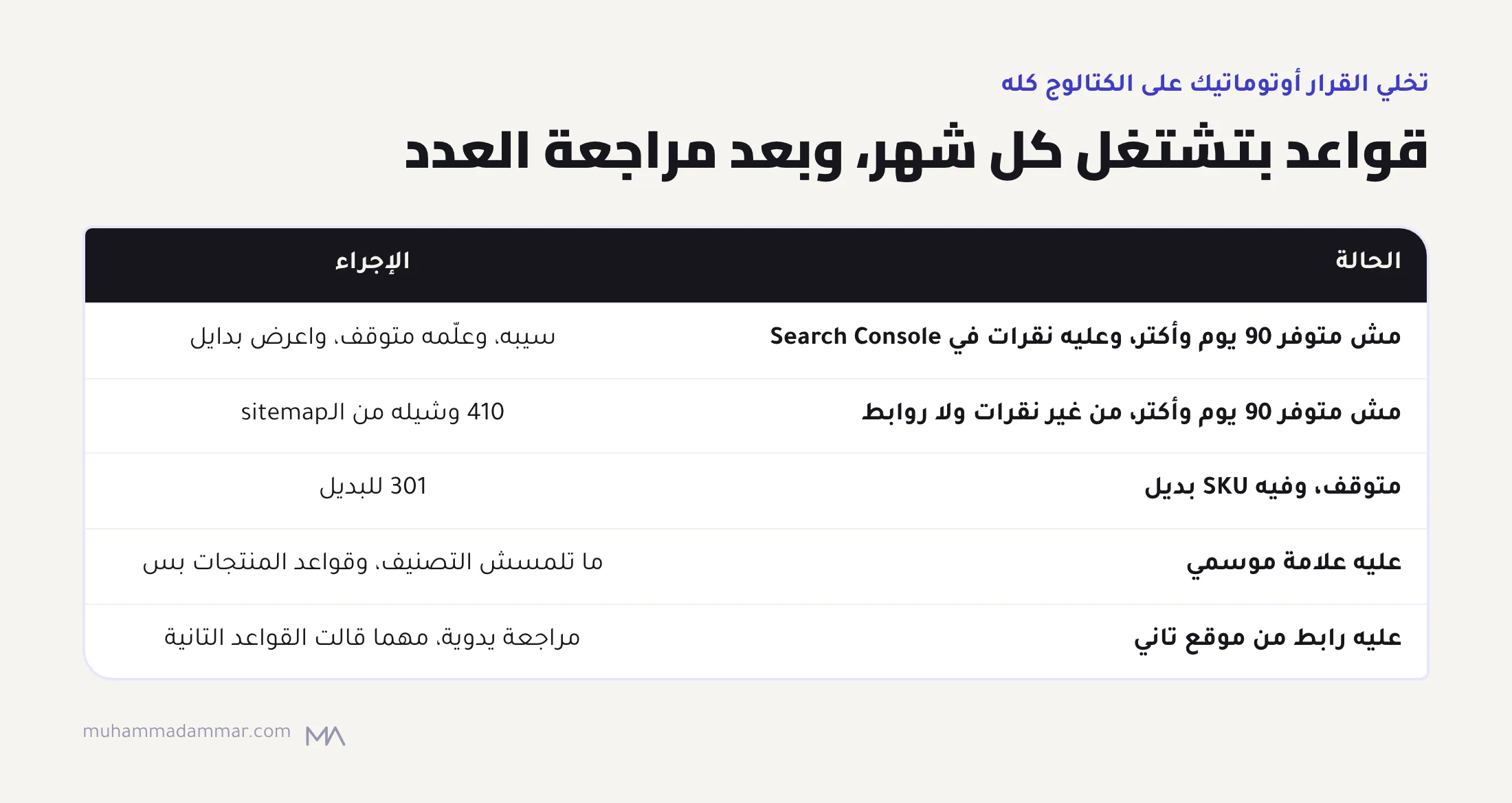 جدول قواعد الكتالوج: سيب المنتجات المتوقفة اللي عليها نقرات وعلّمها، و410 للميتة اللي مالهاش نقرات ولا روابط، وتحويل للبديل، وما تلمسش التصنيفات الموسمية، ومراجعة يدوية للي عليها روابط من برّه.