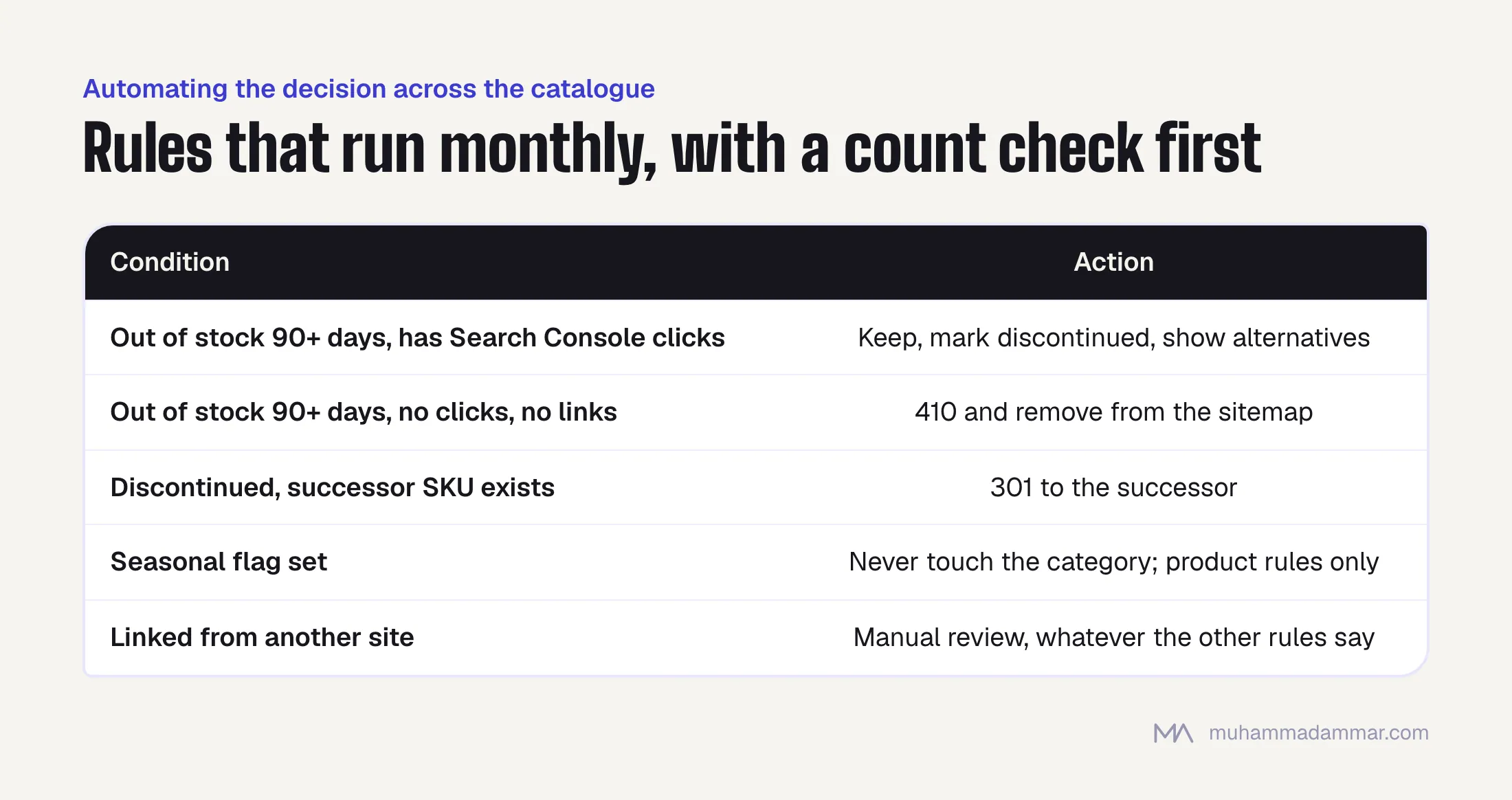 Table of catalogue rules: keep and mark discontinued products with clicks, 410 dead products with no clicks or links, redirect to successors, leave seasonal categories alone, and send externally linked pages to manual review.