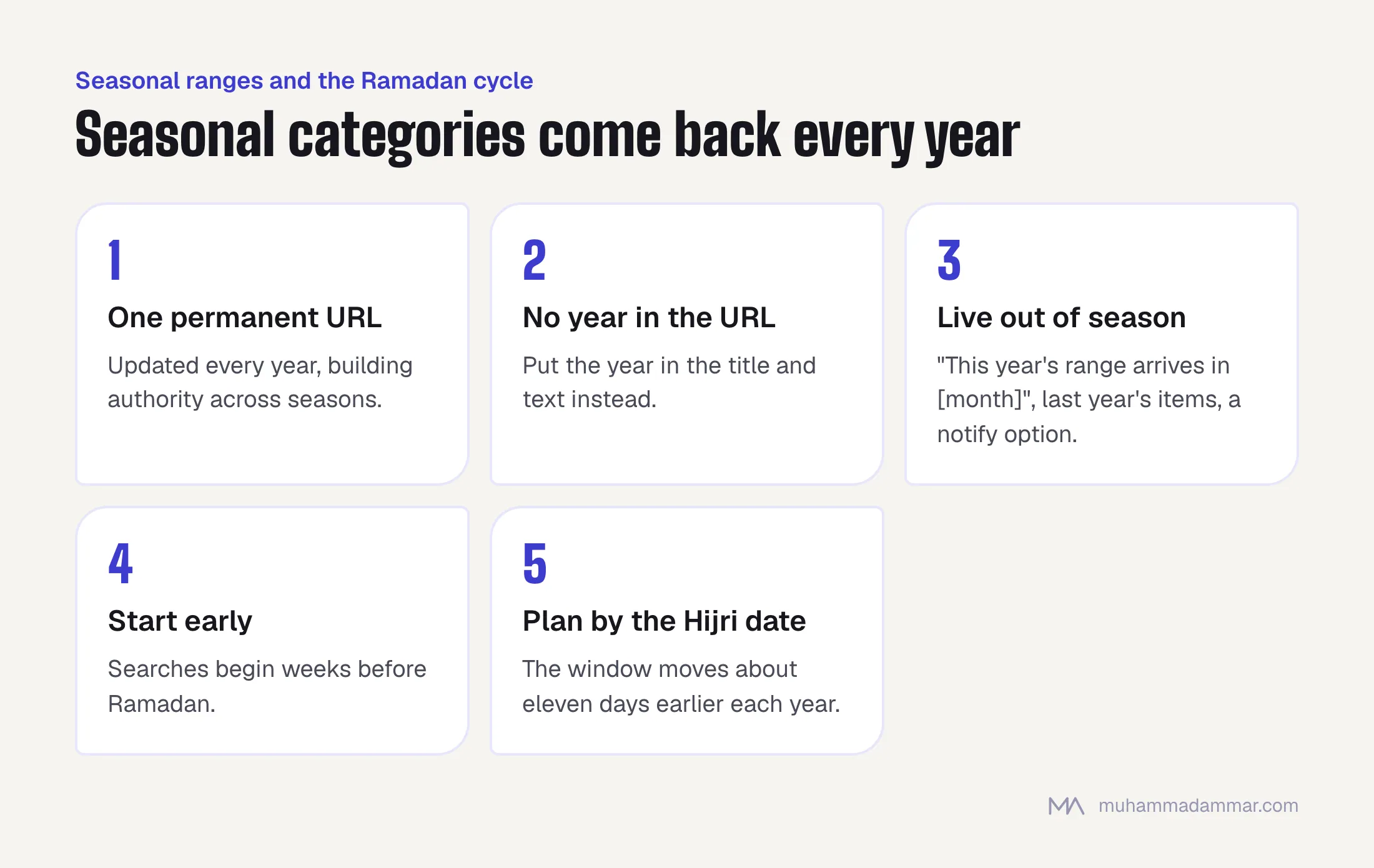 Five rules for seasonal categories such as Ramadan and Eid ranges: one permanent URL, no year in the URL, a live page out of season, starting early, and planning by the Hijri date.