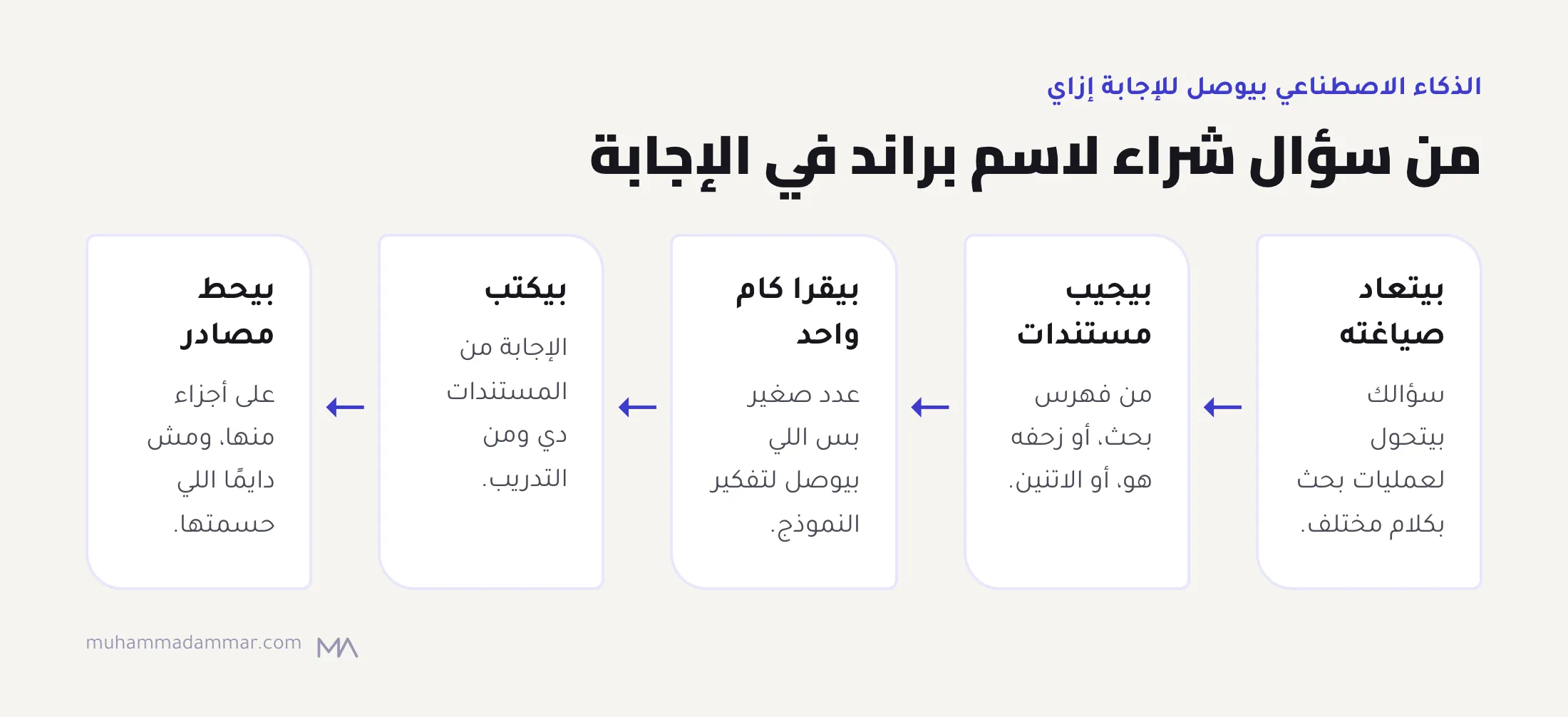 خمس خطوات: السؤال بيتحوّل لعمليات بحث، والأداة بتجيب مستندات، وبتقرا عدد قليل منها، وبتكتب الإجابة منها ومن التدريب، وبتحط مصادر على جزء منها.