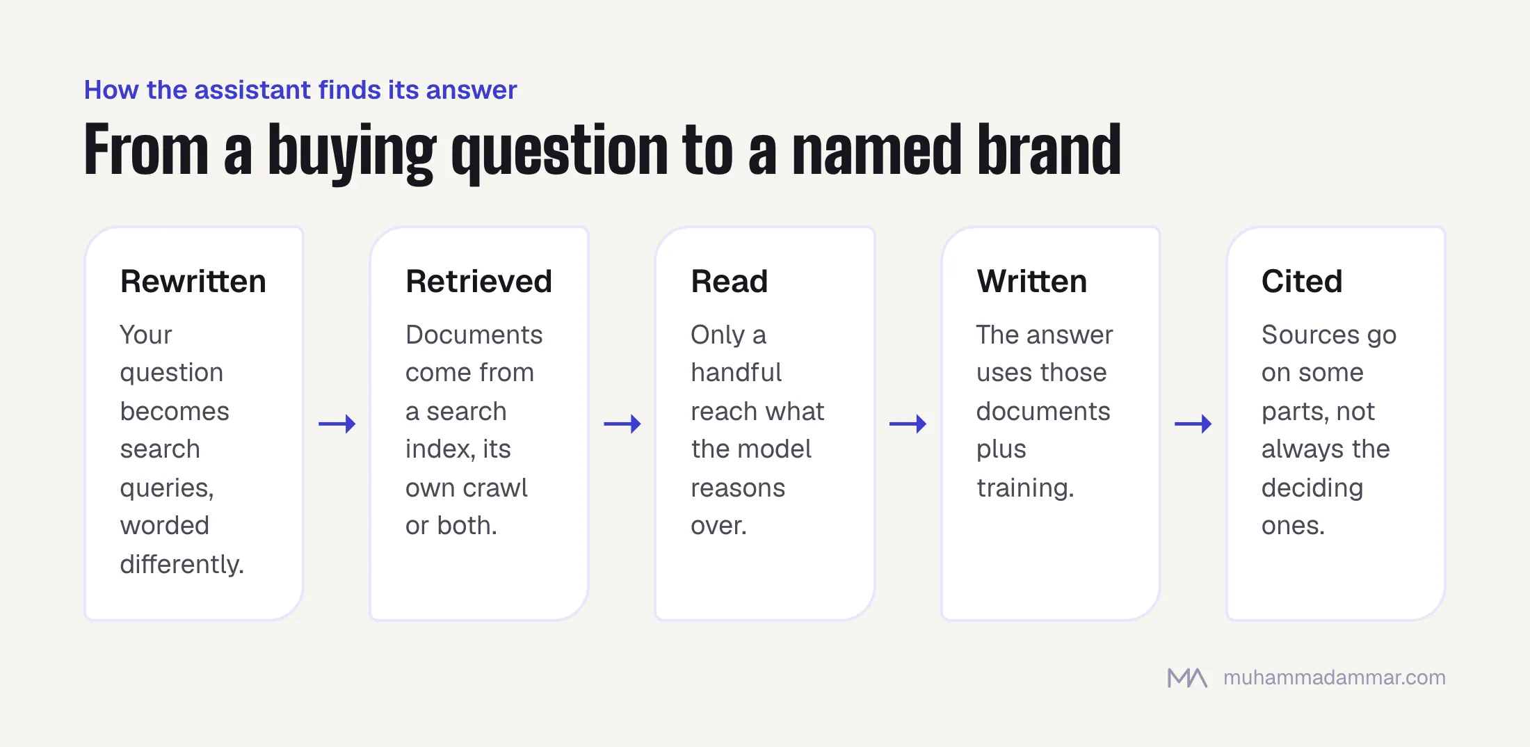 Five-step flow: the question is rewritten into search queries, documents are retrieved, a few are read, the answer is written from them and training, and citations are attached to some of it.