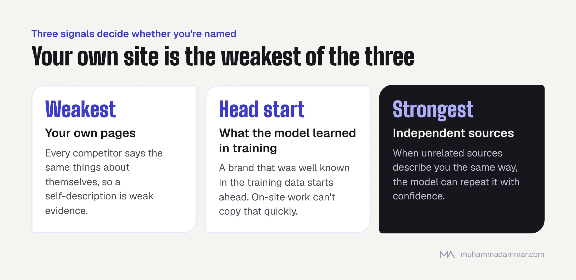 Three cards ranking the signals that decide whether an AI assistant names a brand: your own pages are the weakest, training data gives a head start, and independent sources are the strongest.