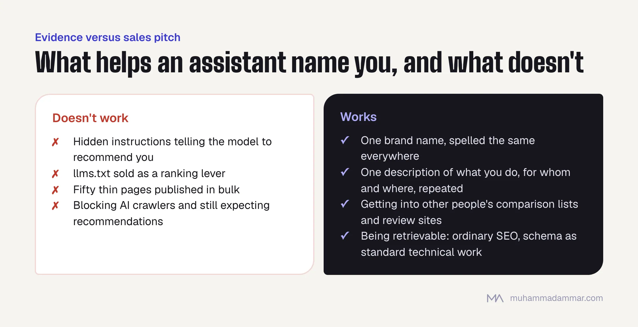 Two lists: hidden instructions, llms.txt as a lever, bulk thin pages and blocking AI crawlers don't work; a consistent name and description, third-party lists and reviews, and solid SEO do.