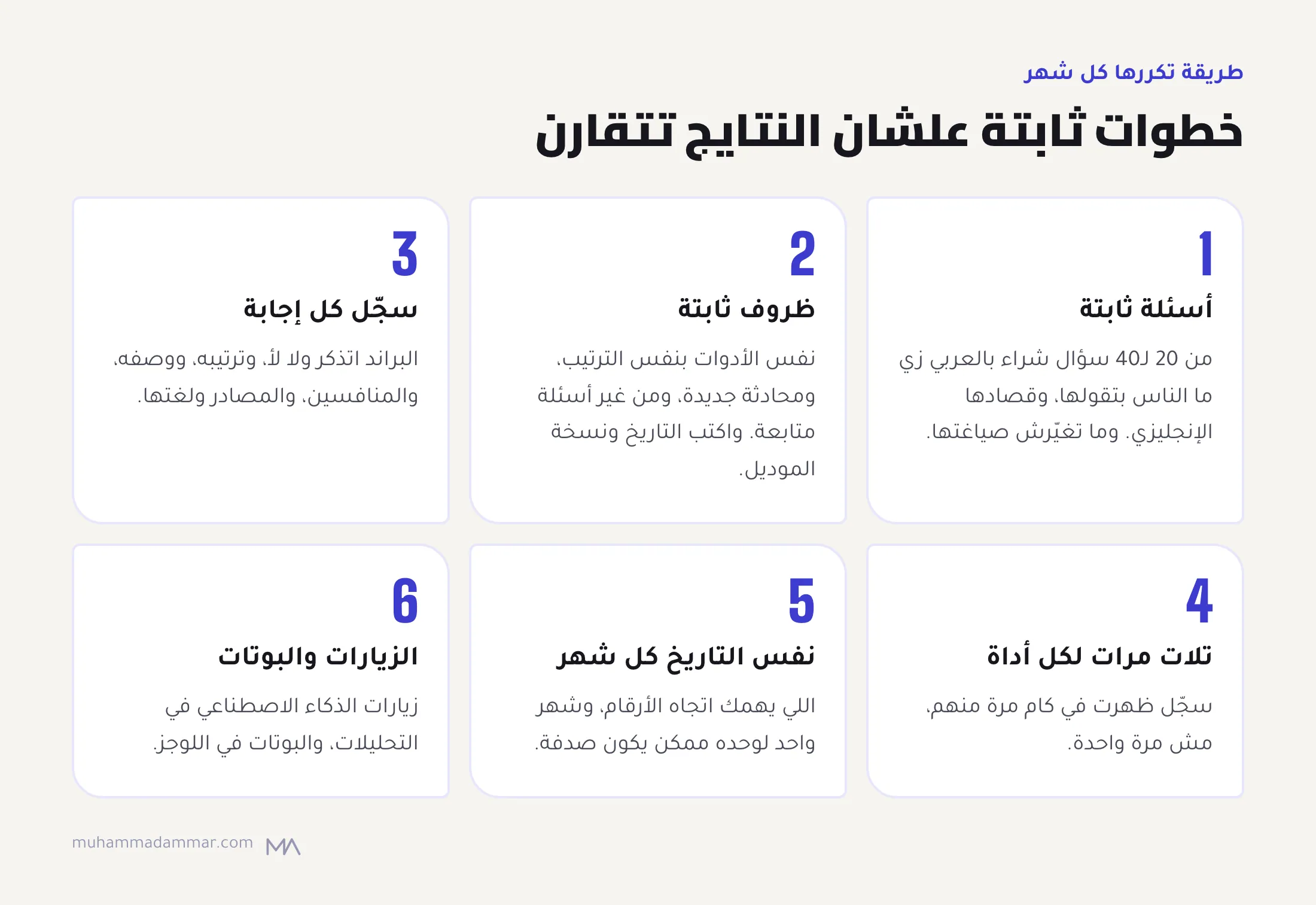 طريقة شهرية من ست خطوات لاختبار الظهور العربي في الذكاء الاصطناعي: أسئلة ثابتة، وظروف ثابتة، وتسجيل كل إجابة، وتلات مرات لكل أداة، ونفس التاريخ كل شهر، وتتبع الزيارات والبوتات.