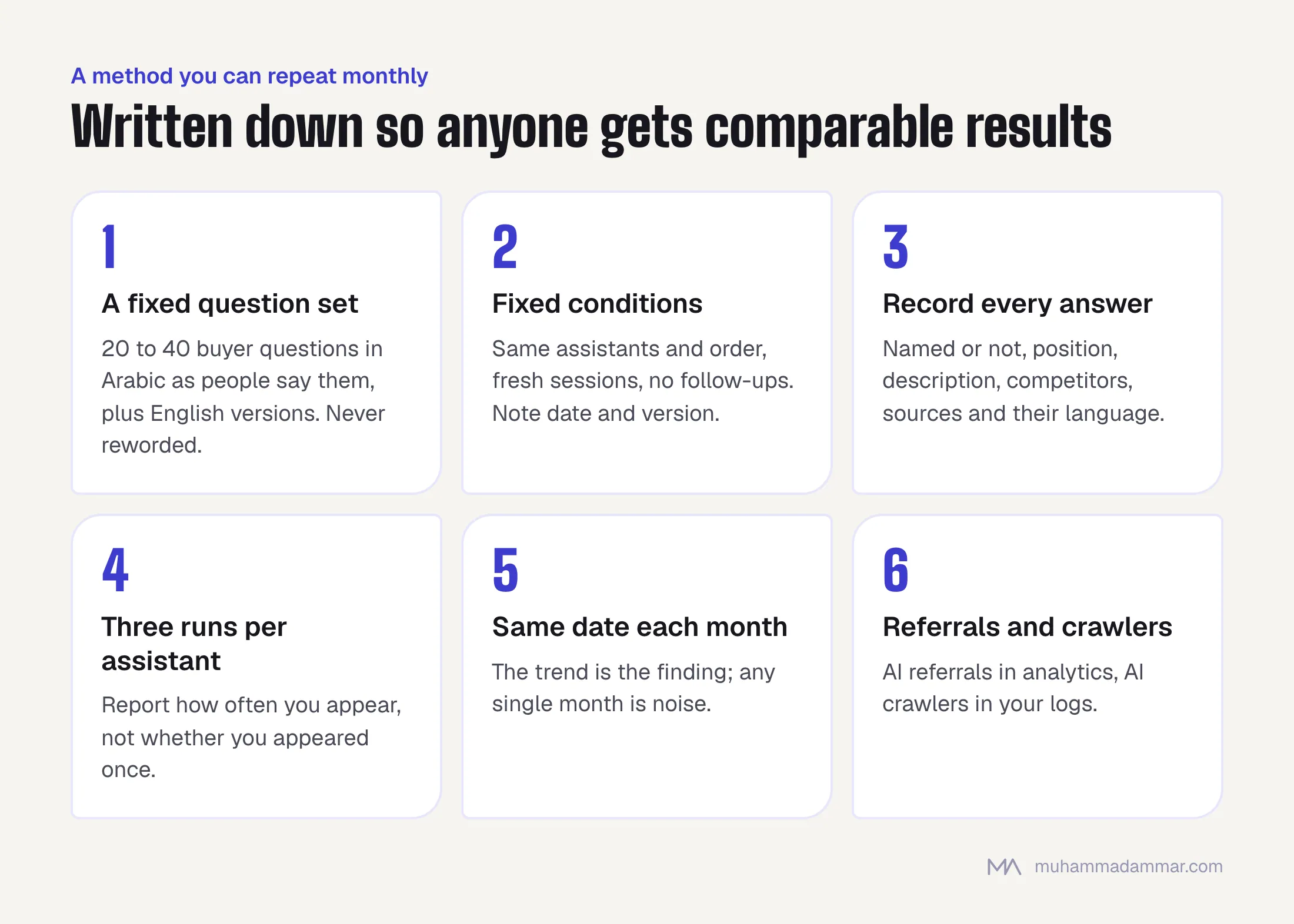 Six-step monthly method for testing Arabic AI visibility: a fixed question set, fixed conditions, recording every answer, three runs per assistant, the same date each month, and tracking AI referrals and crawlers.
