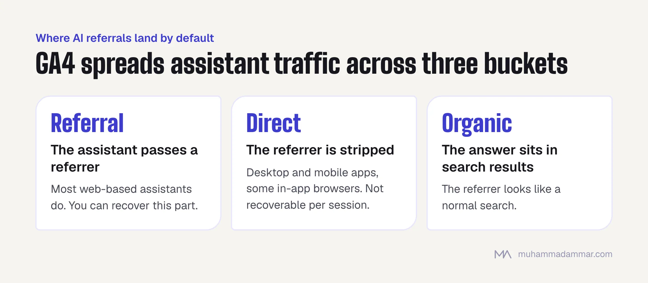 Three places GA4 files traffic from AI assistants: Referral when a referrer is passed (recoverable), Direct when apps strip it, and Organic Search when the AI answer is part of a search engine's results.