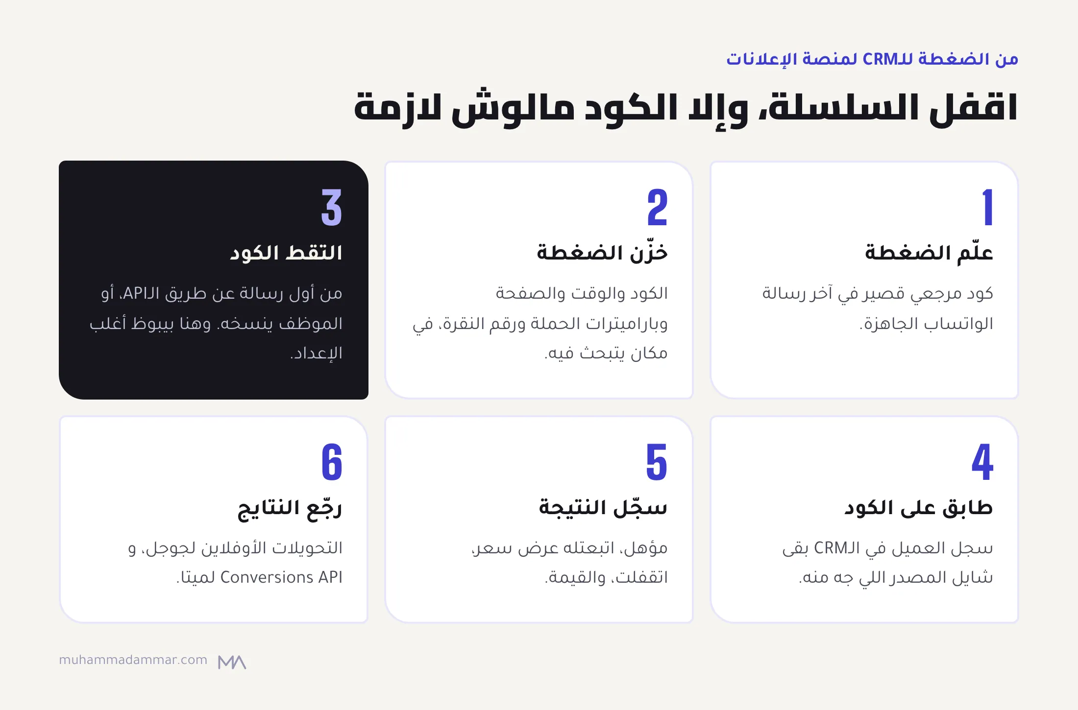 ست خطوات لنسب عملاء الواتساب: علّم الضغطة بكود مرجعي، وخزّن الضغطة بتفاصيلها، والتقط الكود أول المحادثة، وطابق عليه في الـCRM، وسجّل النتيجة، ورجّع النتايج لمنصات الإعلانات.