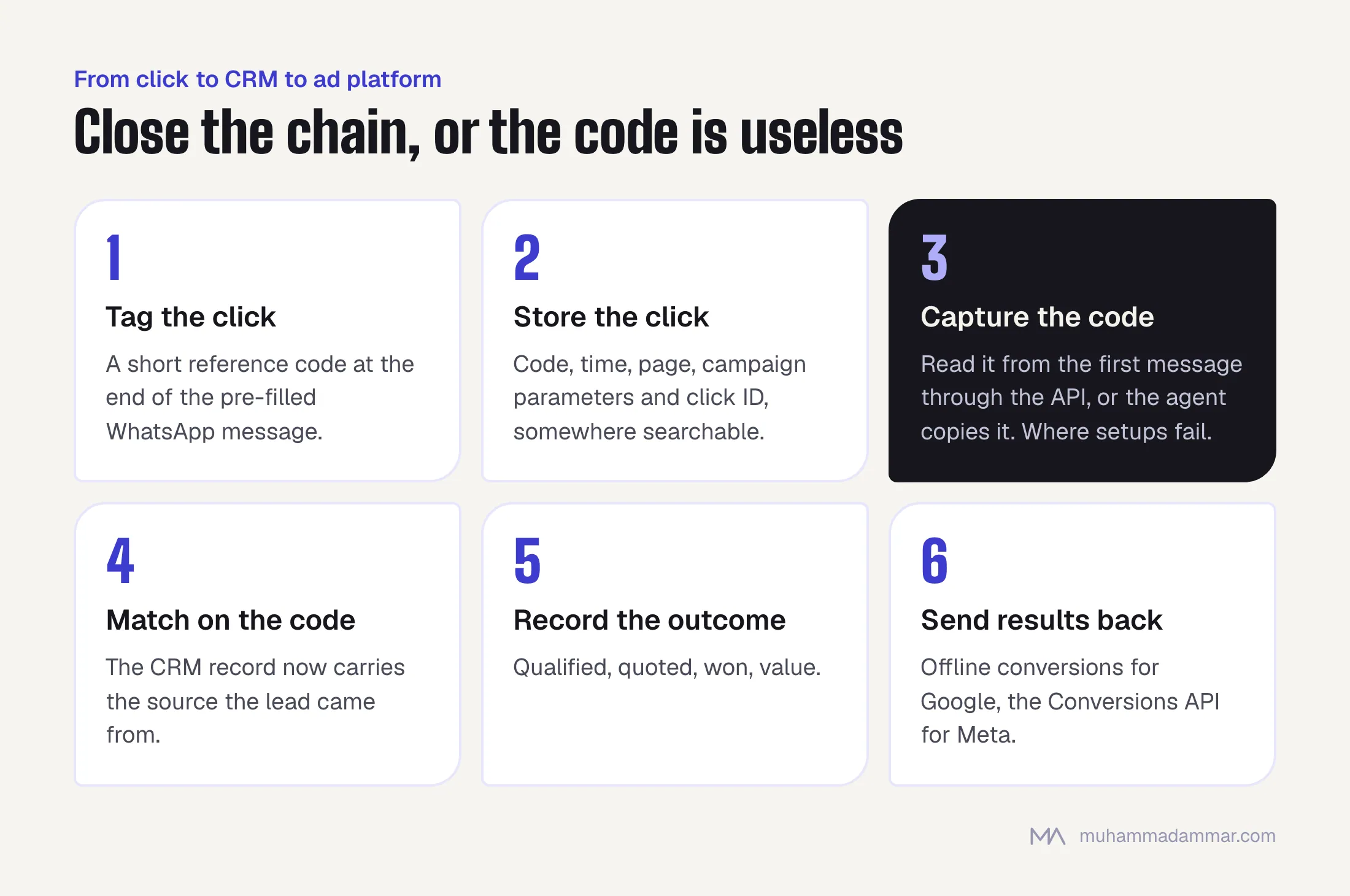Six steps to attribute WhatsApp leads: tag the click with a reference code, capture the code when the conversation starts, match on it in the CRM, record the outcome, store the click with its context, and upload results to the ad platforms.