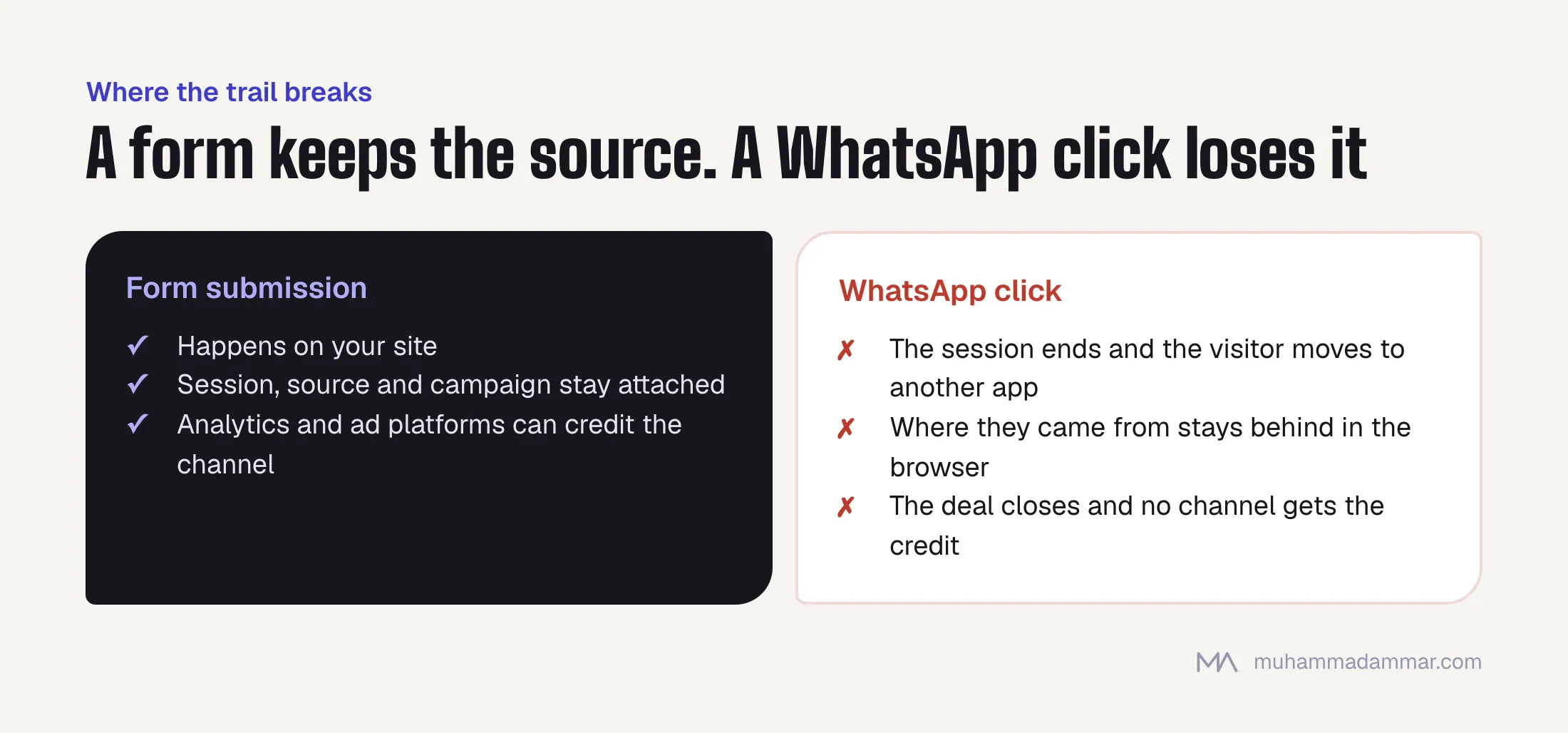 A form submission keeps the session, source and campaign attached; a WhatsApp click ends the session, leaves the source behind in the browser, and the sale is credited to no channel.