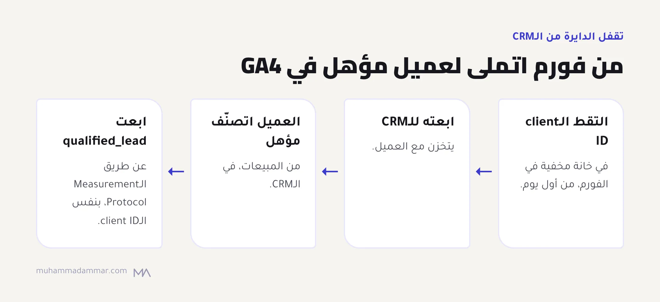 أربع خطوات: التقط الـclient ID بتاع GA4 في خانة مخفية، وابعته للـCRM مع العميل، وعلّم العميل مؤهل، وابعت حدث qualified_lead لـGA4 عن طريق الـMeasurement Protocol.
