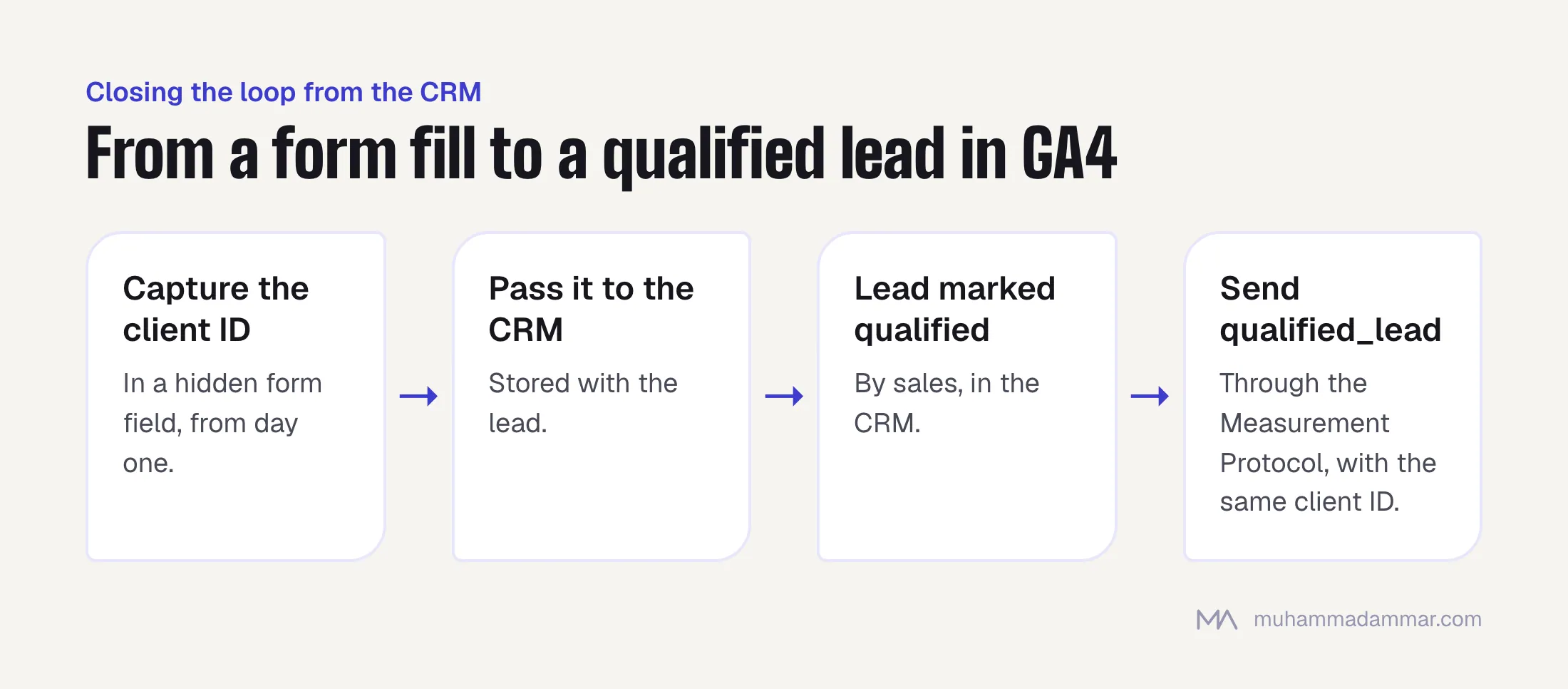 Four-step flow: capture the GA4 client ID in a hidden form field, pass it to the CRM with the lead, mark the lead qualified, and send a qualified_lead event back to GA4 through the Measurement Protocol.
