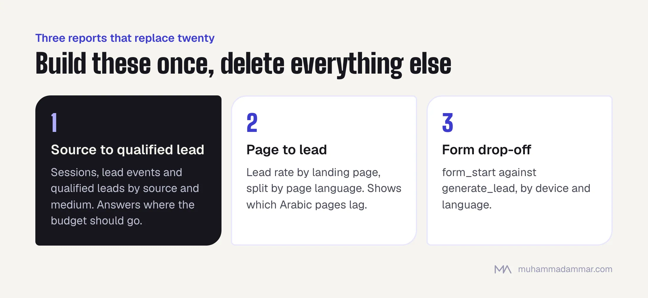 Three GA4 explorations: source to qualified lead, page to lead split by language, and form drop-off by device and language.