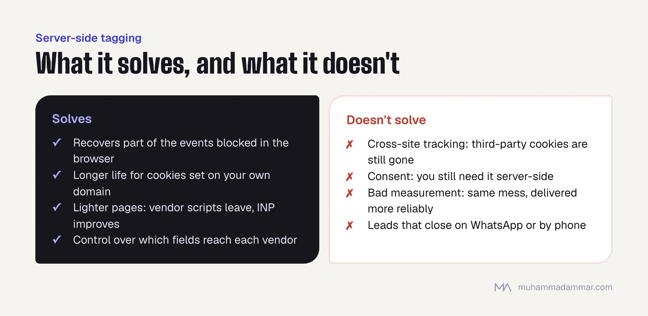 Server-side tagging recovers some blocked events, extends first-party cookie life, lightens pages and controls outgoing data; it doesn't restore cross-site tracking, remove consent duties, fix messy measurement or see WhatsApp and phone sales.