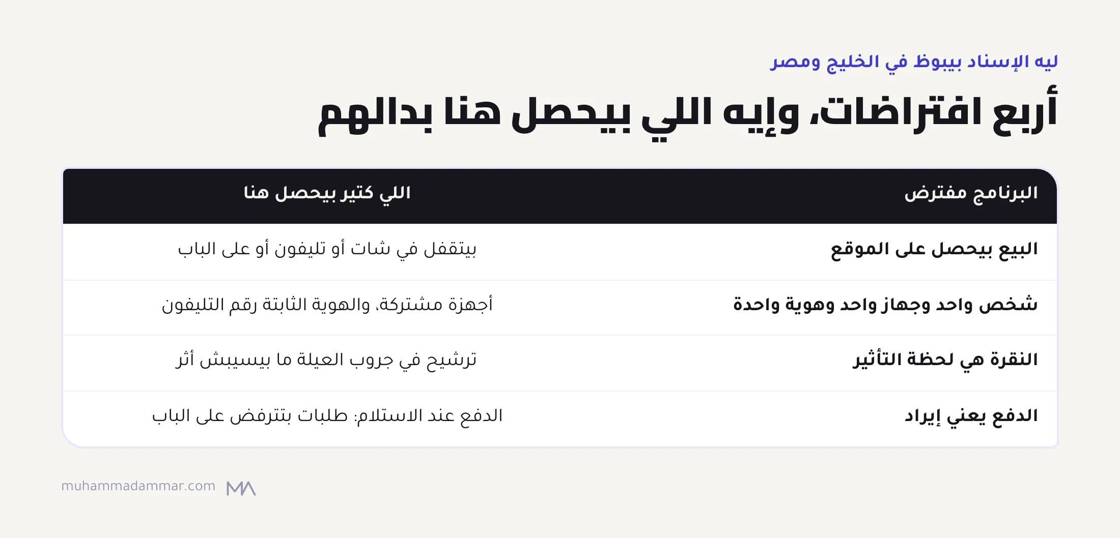 جدول: الإسناد العادي مفترض إن البيع على الموقع، وشخص لكل جهاز، والنقرة لحظة التأثير، والدفع إيراد، وفي مصر والسعودية البيع بيتقفل في الشات وعلى الباب، والأجهزة مشتركة، والترشيحات مش ظاهرة، وطلبات الدفع عند الاستلام بتترفض.