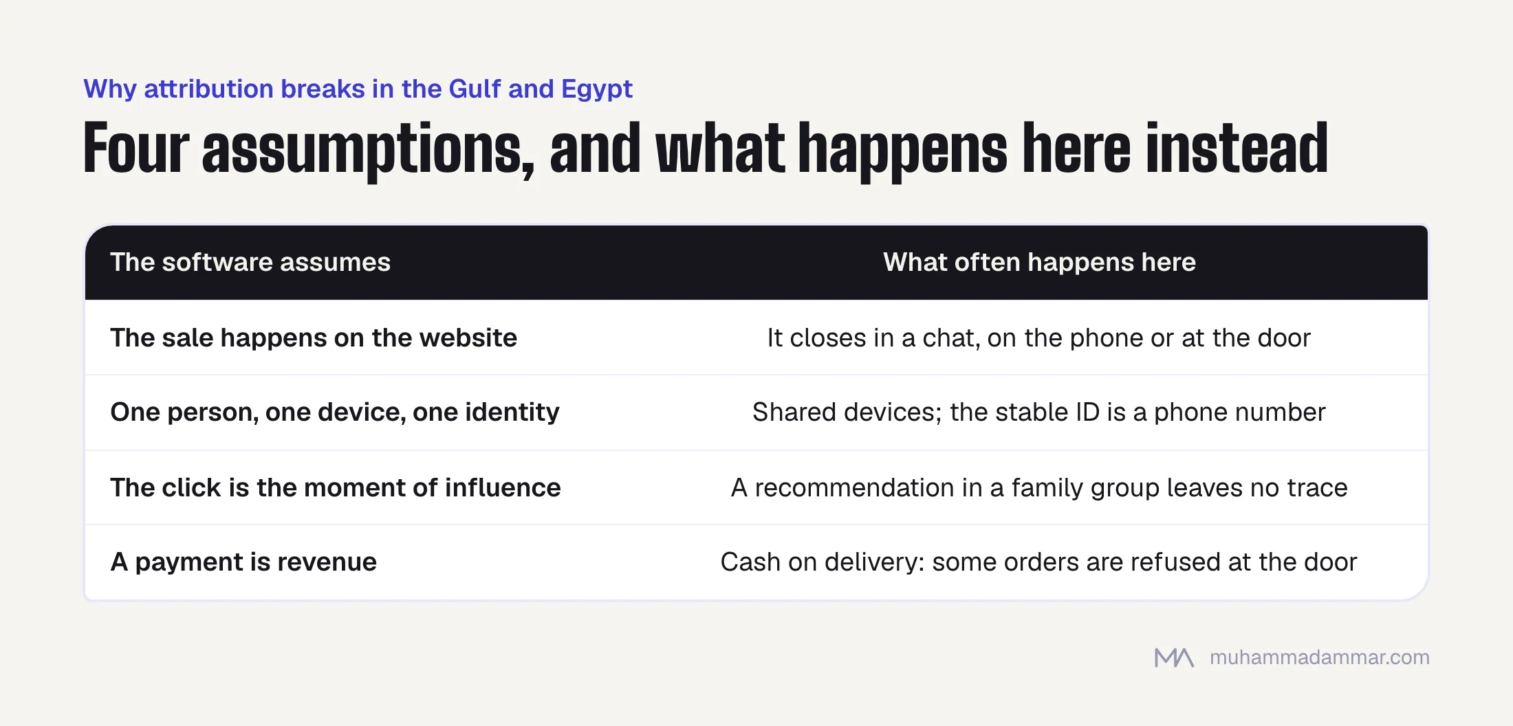 Table: standard attribution assumes sales on the website, one person per device, the click as the moment of influence and payment as revenue; in Egypt and Saudi Arabia sales close in chats and at the door, devices are shared, referrals are invisible and cash-on-delivery orders get refused.