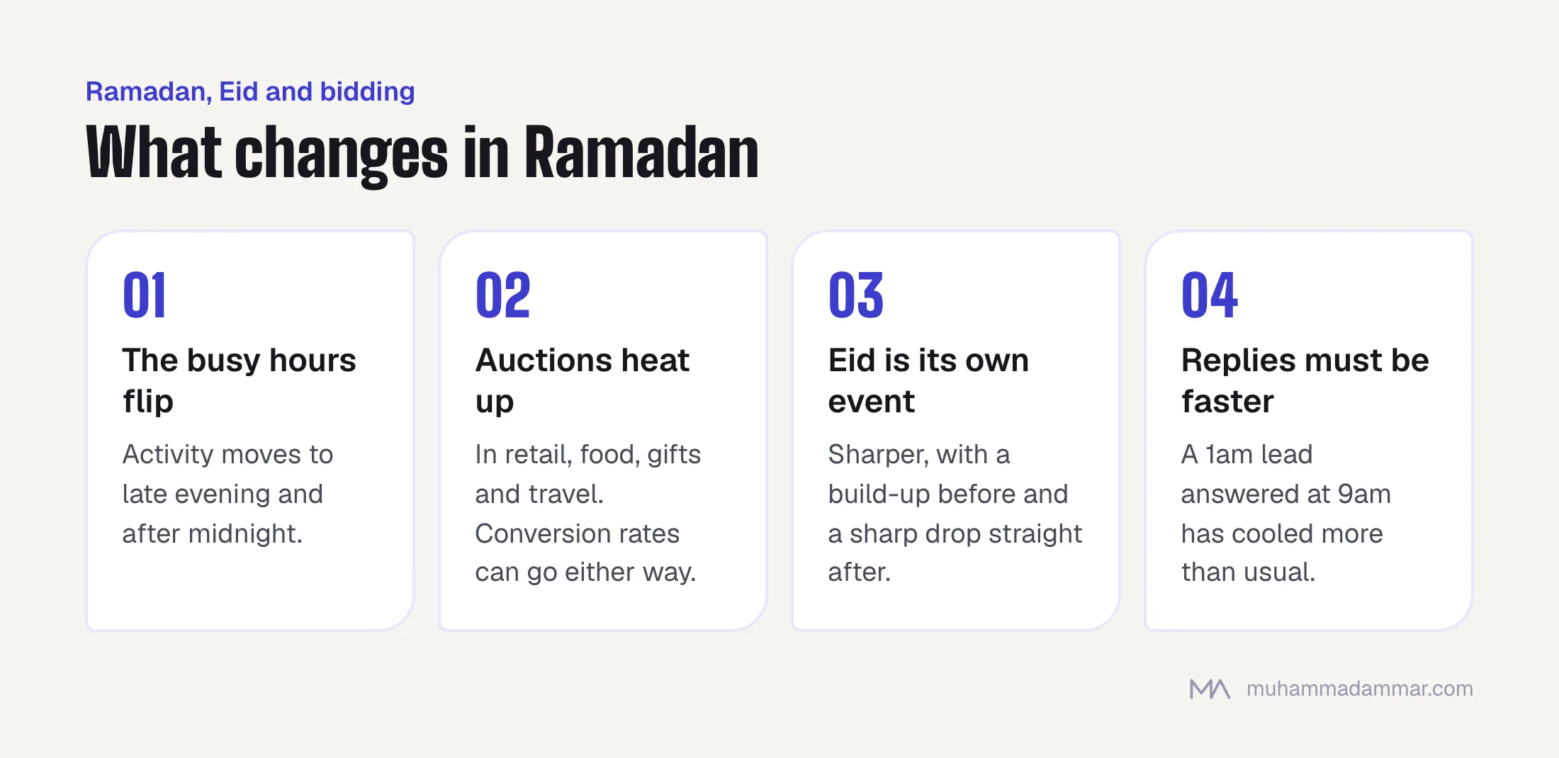 Four changes in Ramadan for Google Ads in Saudi Arabia: busy hours move to late evening, auctions get more competitive in some sectors, Eid is a separate sharper event, and leads expect faster replies.