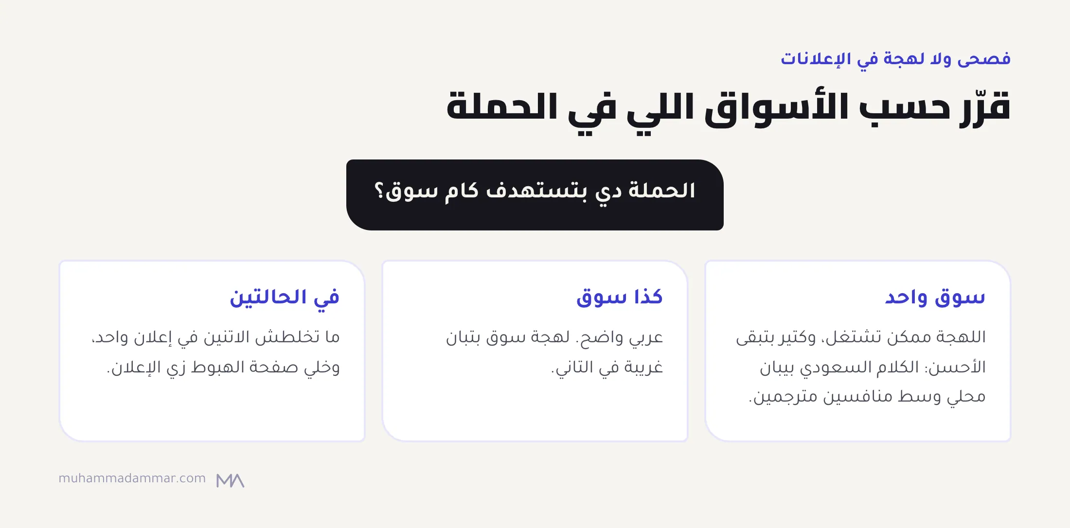 شجرة قرار للغة الإعلان: حملة لسوق واحد ممكن تستخدم لهجته، وحملة لكذا سوق تستخدم عربي واضح، وما ينفعش إعلان يخلط الاتنين أو يودّي لصفحة بأسلوب مختلف.