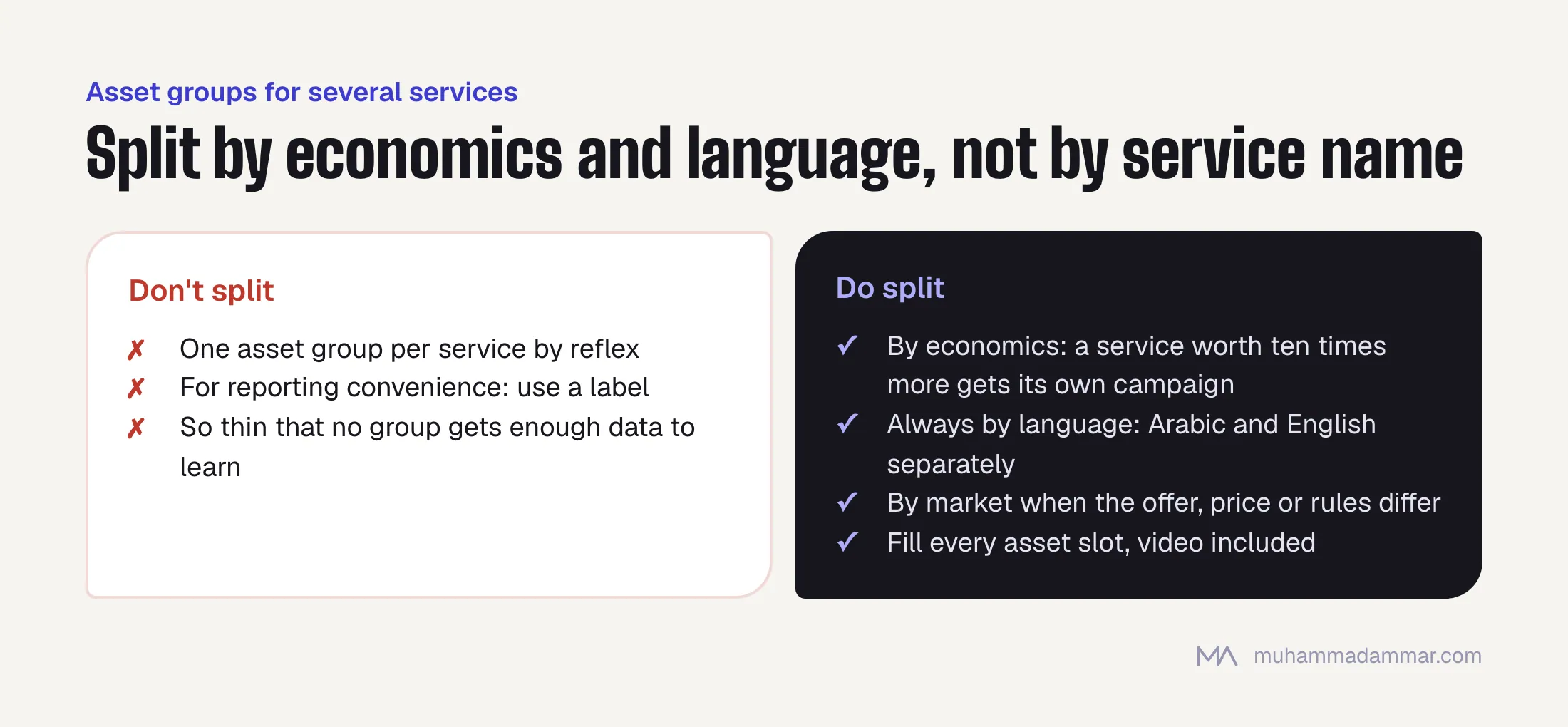 Performance Max asset groups should be split by lead value, always by language, and by market when offers differ, with every asset slot filled; not one per service by reflex or for reporting convenience.